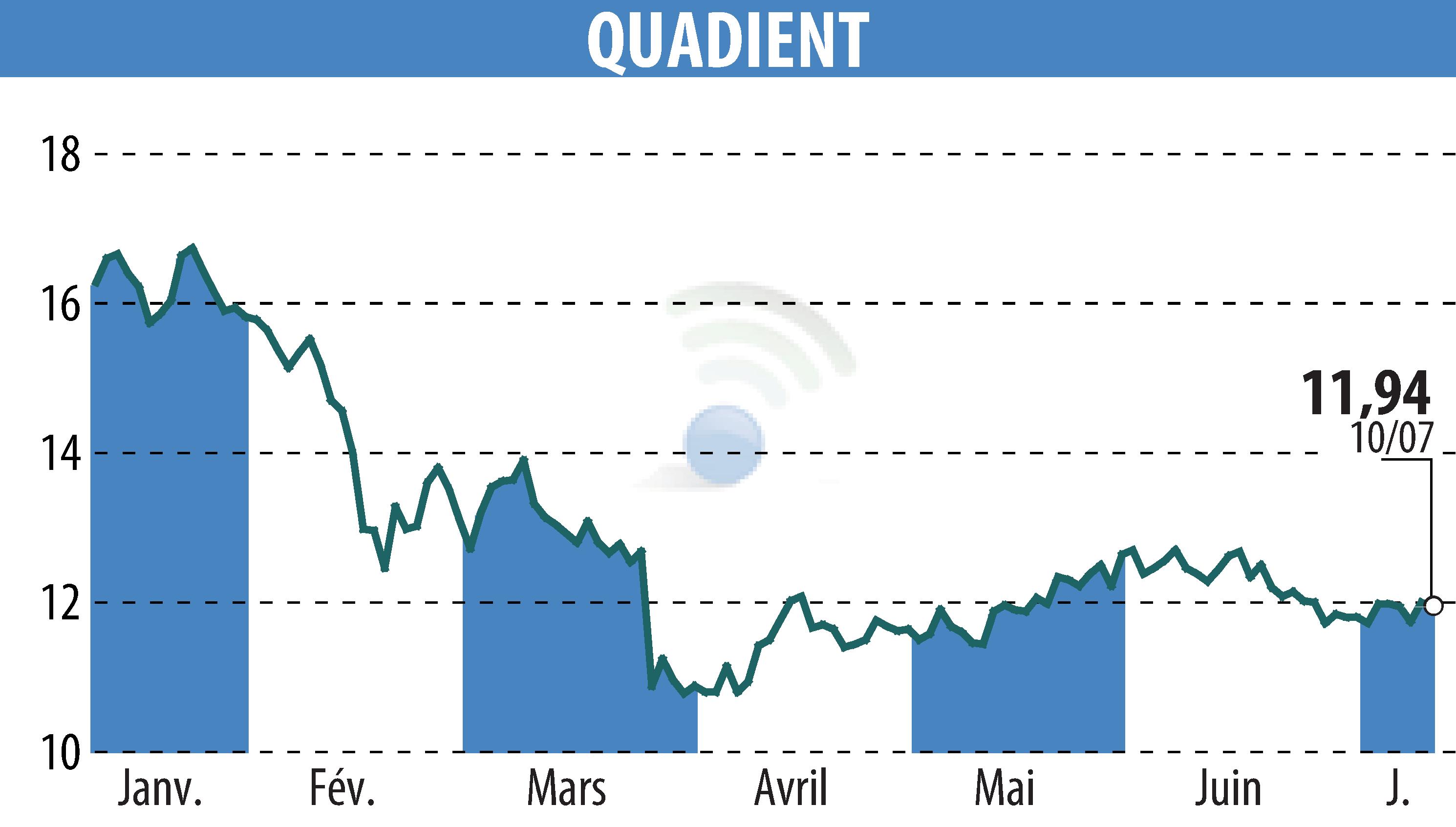 Stock price chart of QUADIENT (EPA:QDT) showing fluctuations.