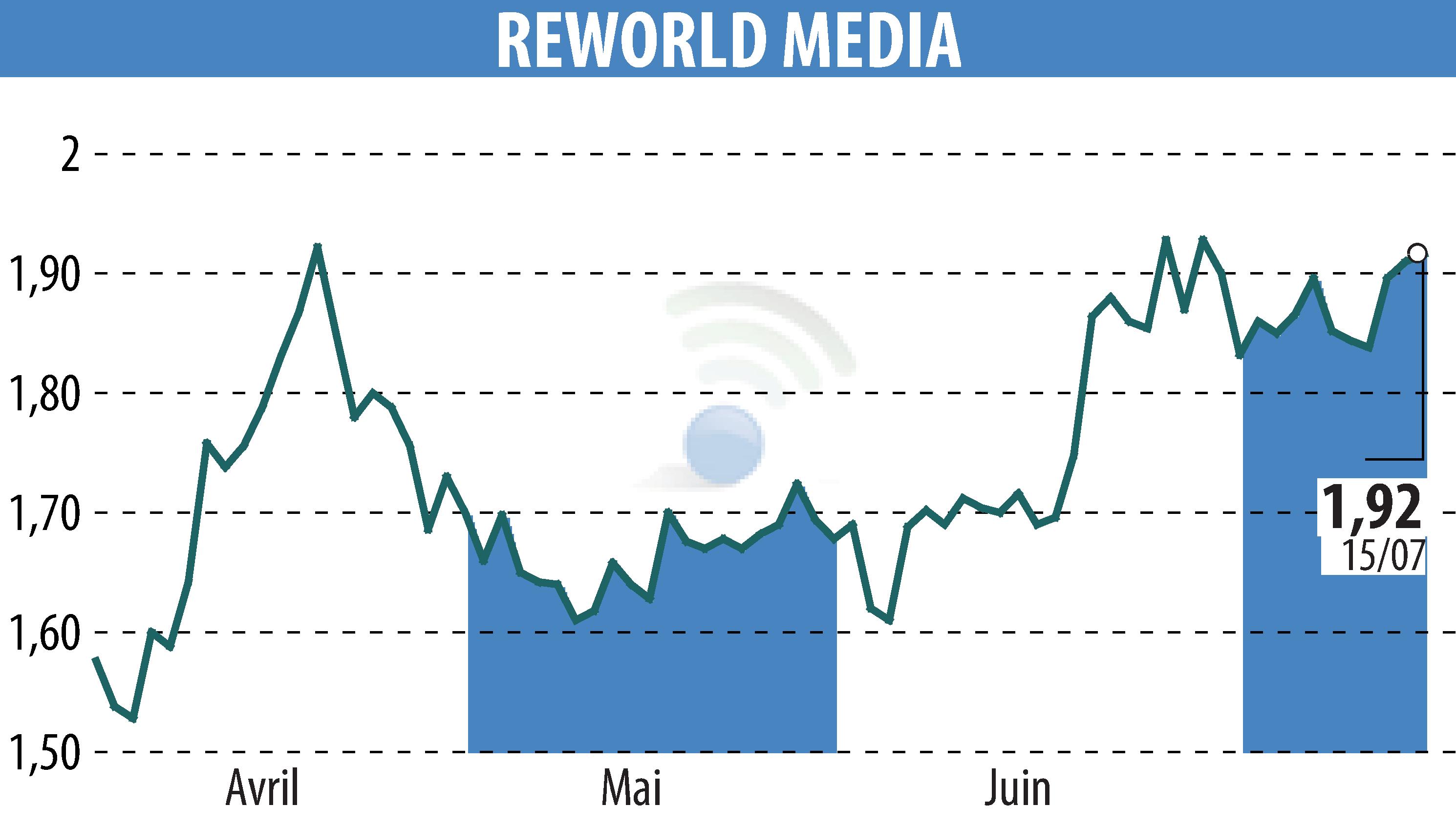 Stock price chart of REWORLD MEDIA (EPA:ALREW) showing fluctuations.