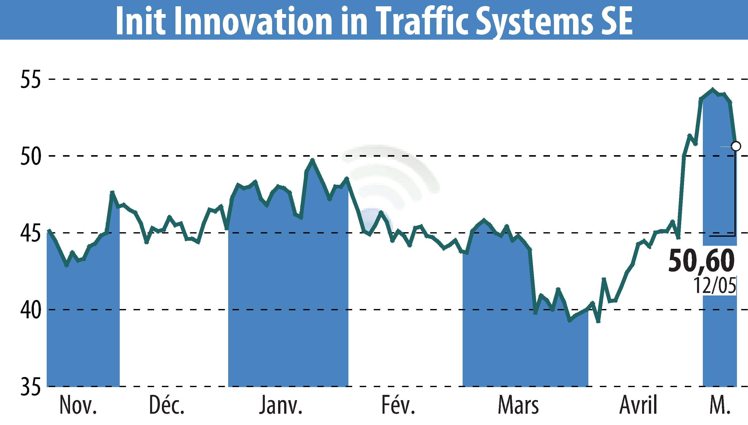 Graphique de l'évolution du cours de l'action Init Innovation In Traffic Systems AG (EBR:IXX).