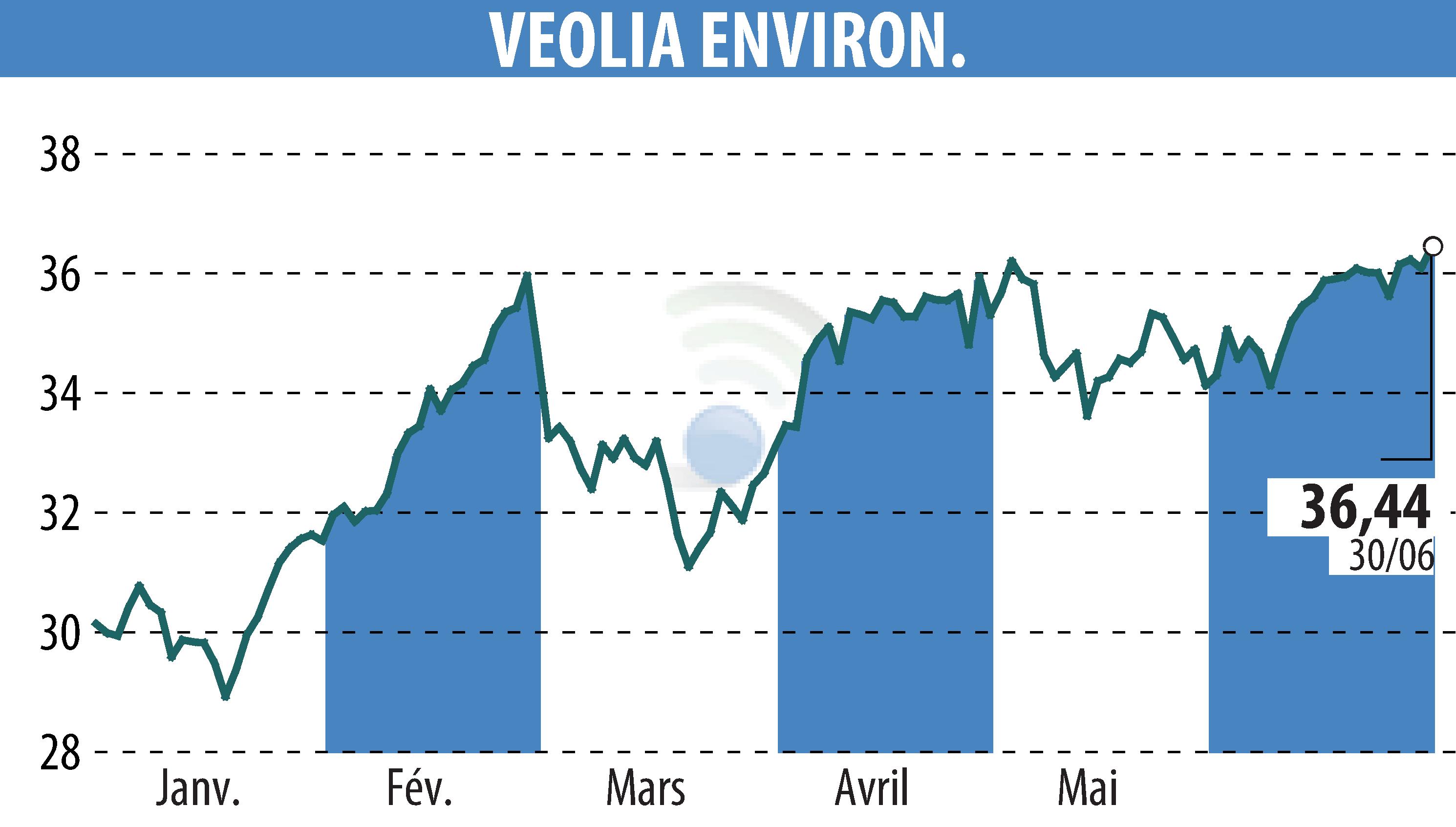 Graphique de l'évolution du cours de l'action VEOLIA (EPA:VIE).