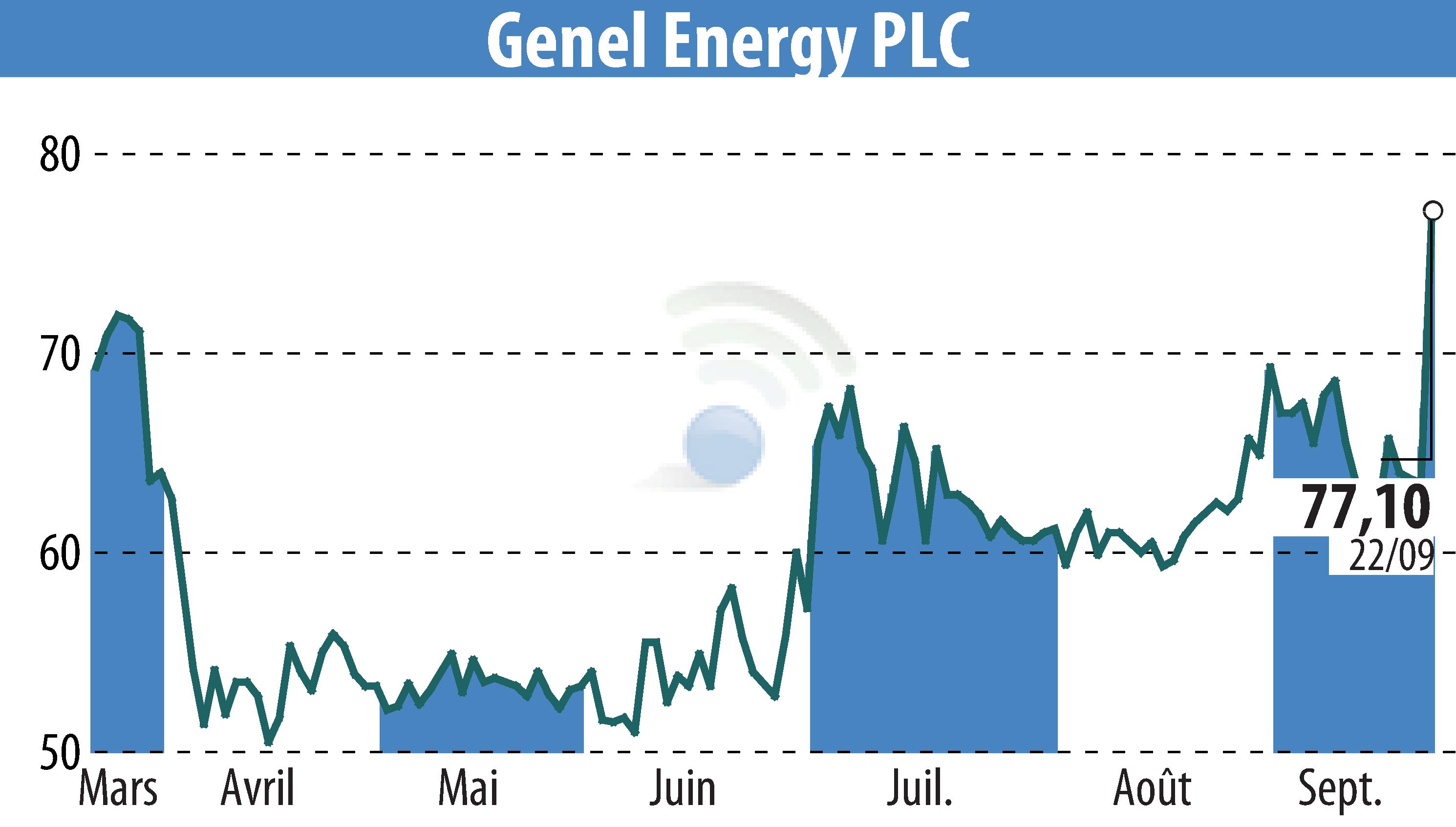 Graphique de l'évolution du cours de l'action Genel Energy (EBR:GENL).