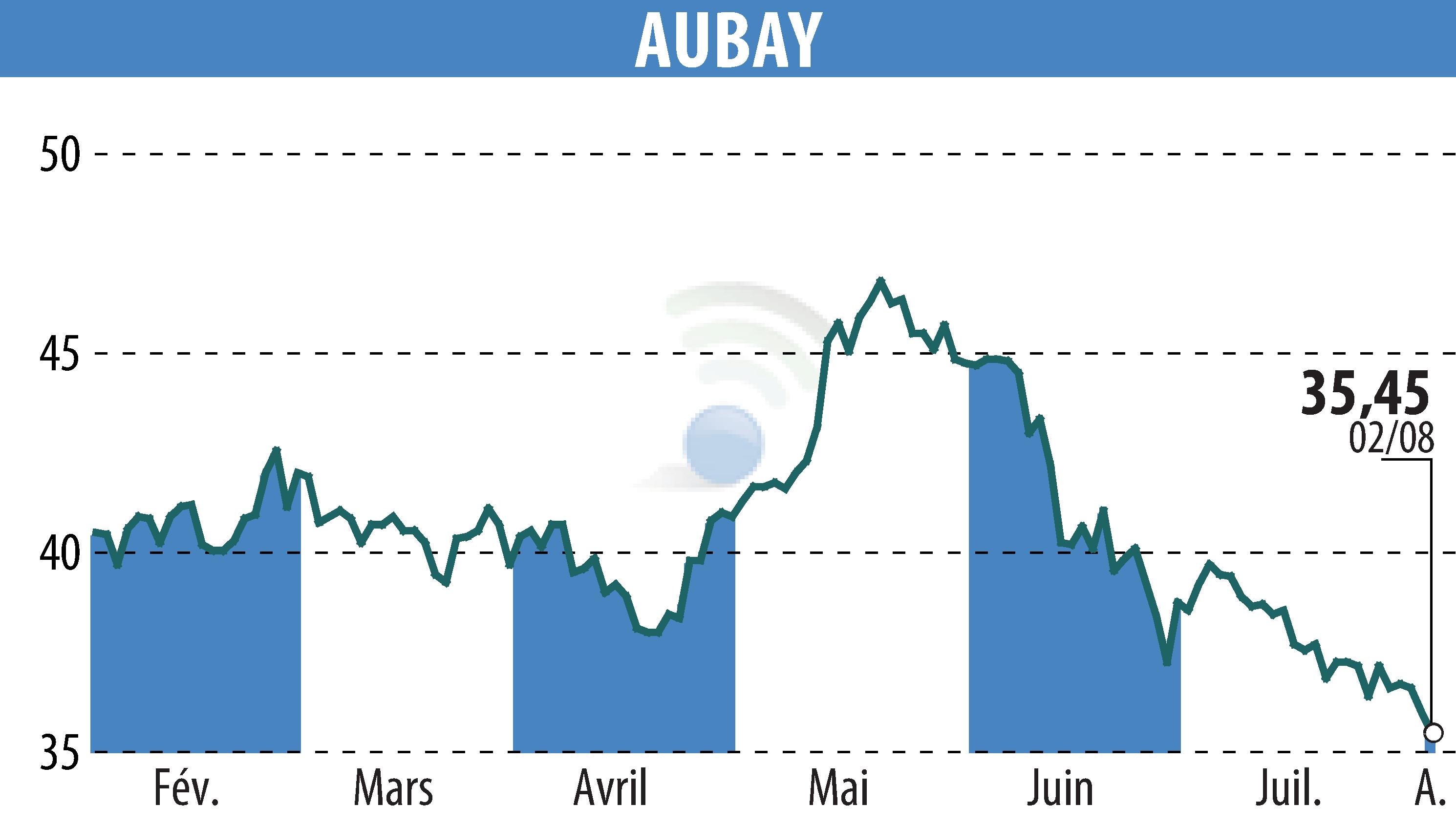 Stock price chart of AUBAY (EPA:AUB) showing fluctuations.