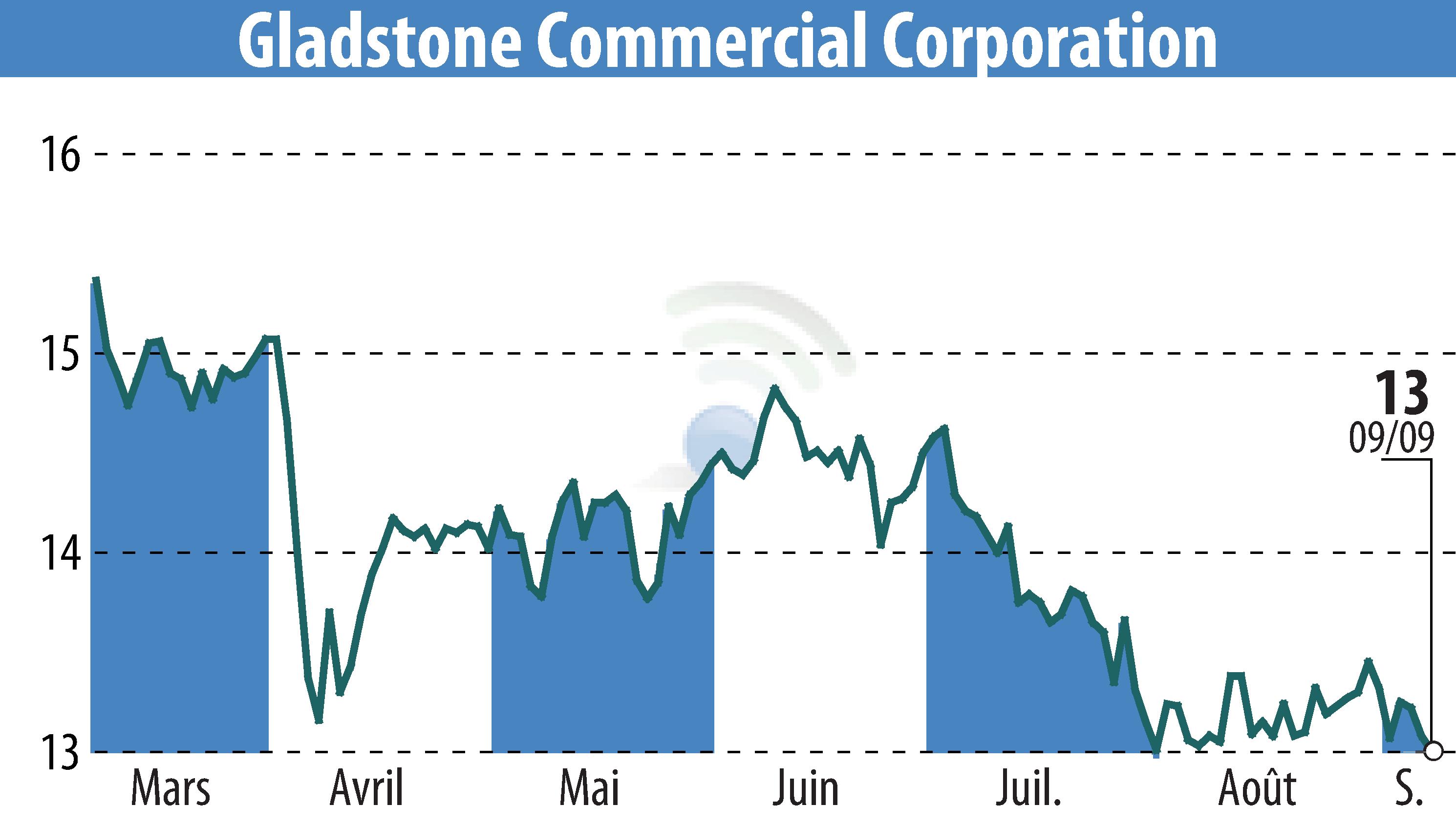Stock price chart of Gladstone Commercial Corporation (EBR:GOOD) showing fluctuations.