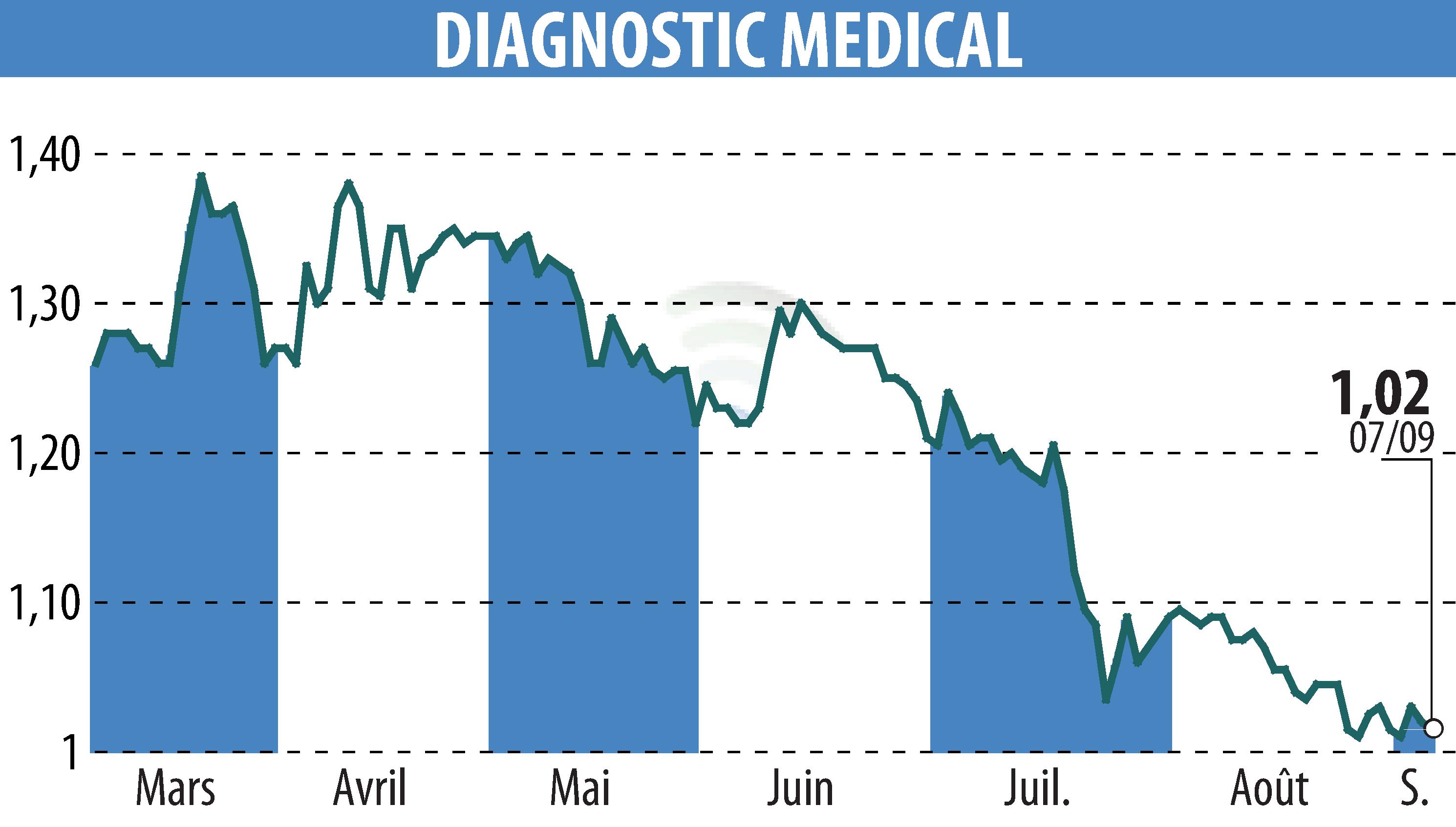Graphique de l'évolution du cours de l'action DIAGNOSTIC MEDICAL (EPA:ALDMS).