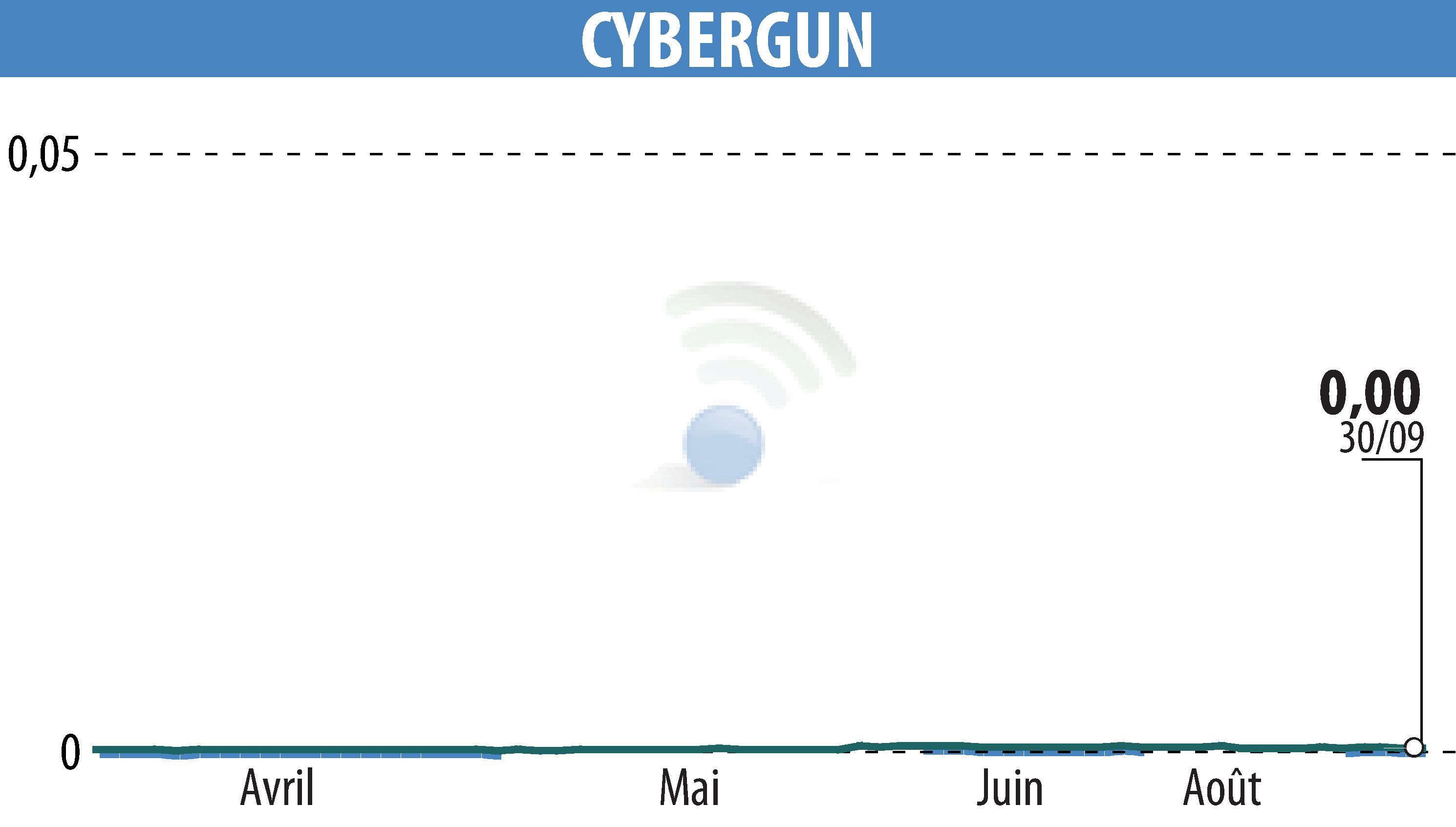 Stock price chart of CYBERGUN (EPA:ALCYB) showing fluctuations.