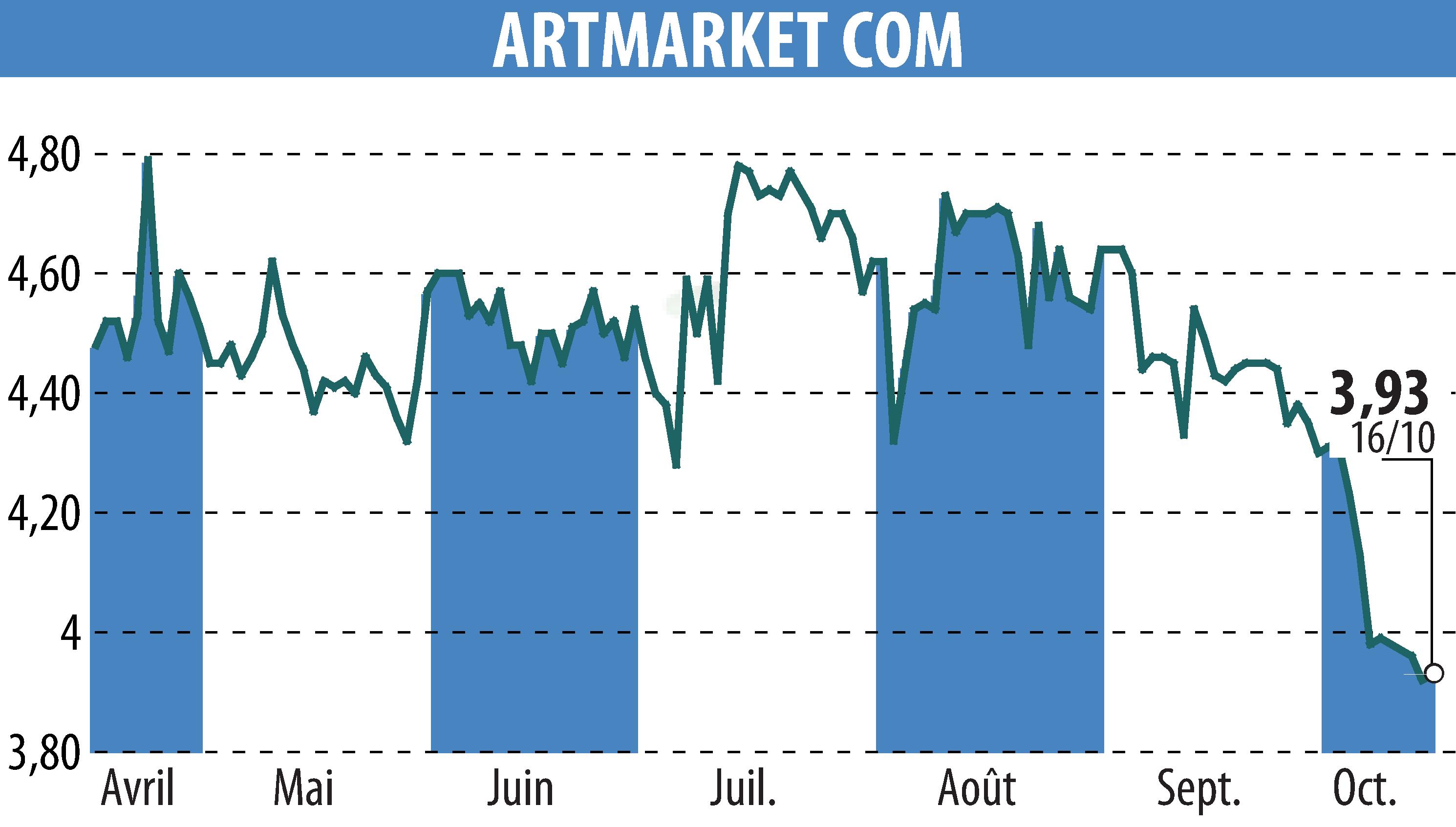 Stock price chart of Artmarket.com (EPA:PRC) showing fluctuations.