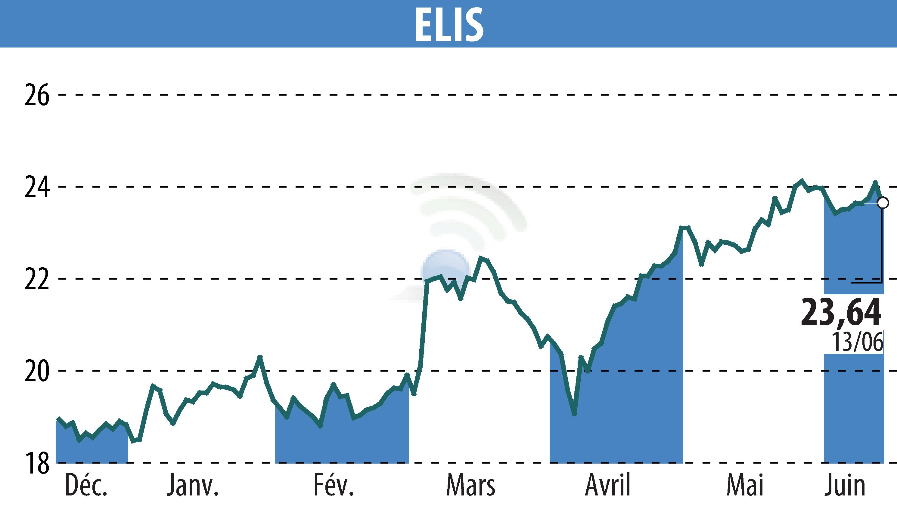 Graphique de l'évolution du cours de l'action ELIS (EPA:ELIS).