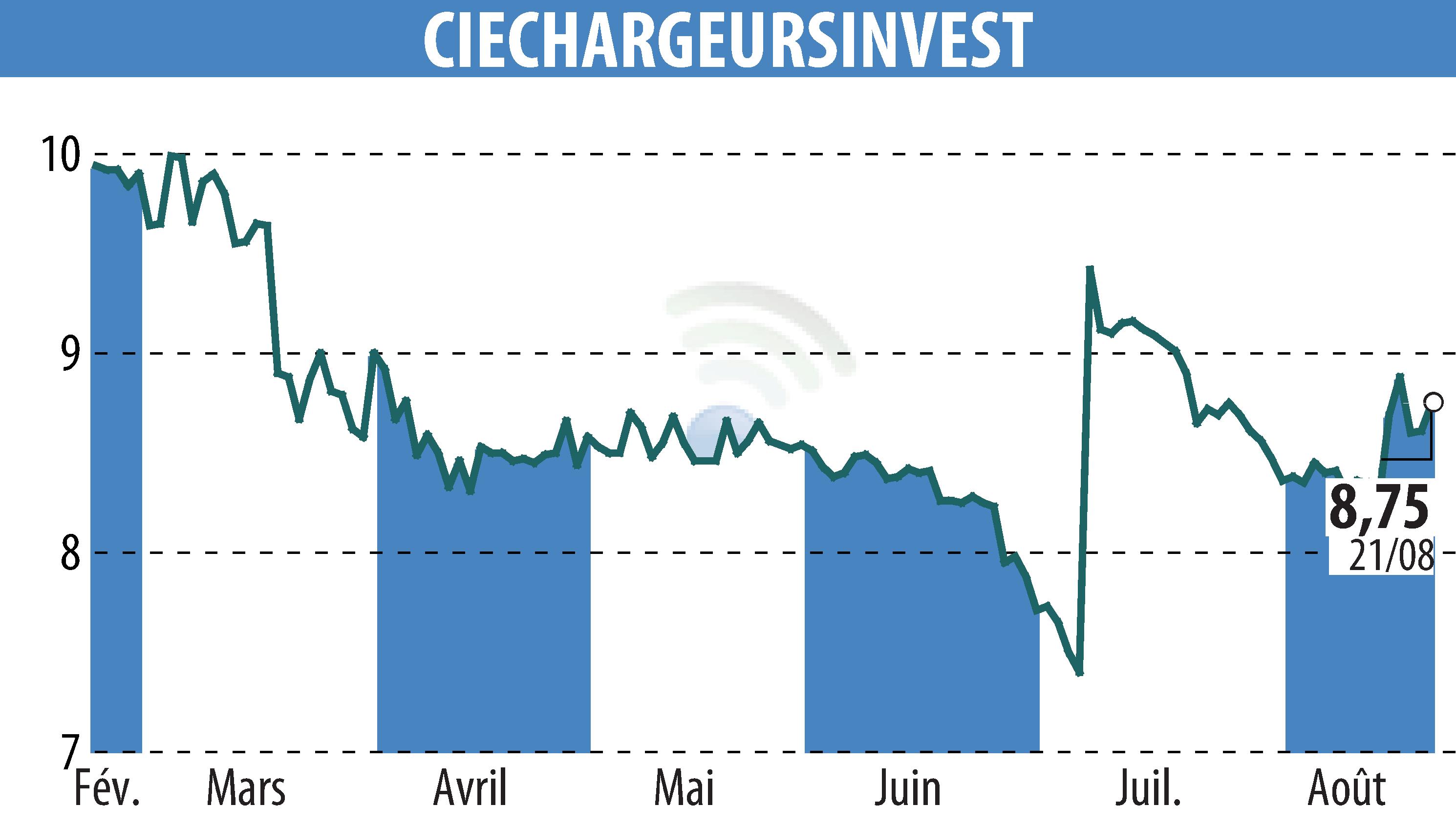 Graphique de l'évolution du cours de l'action CHARGEURS (EPA:CRI).