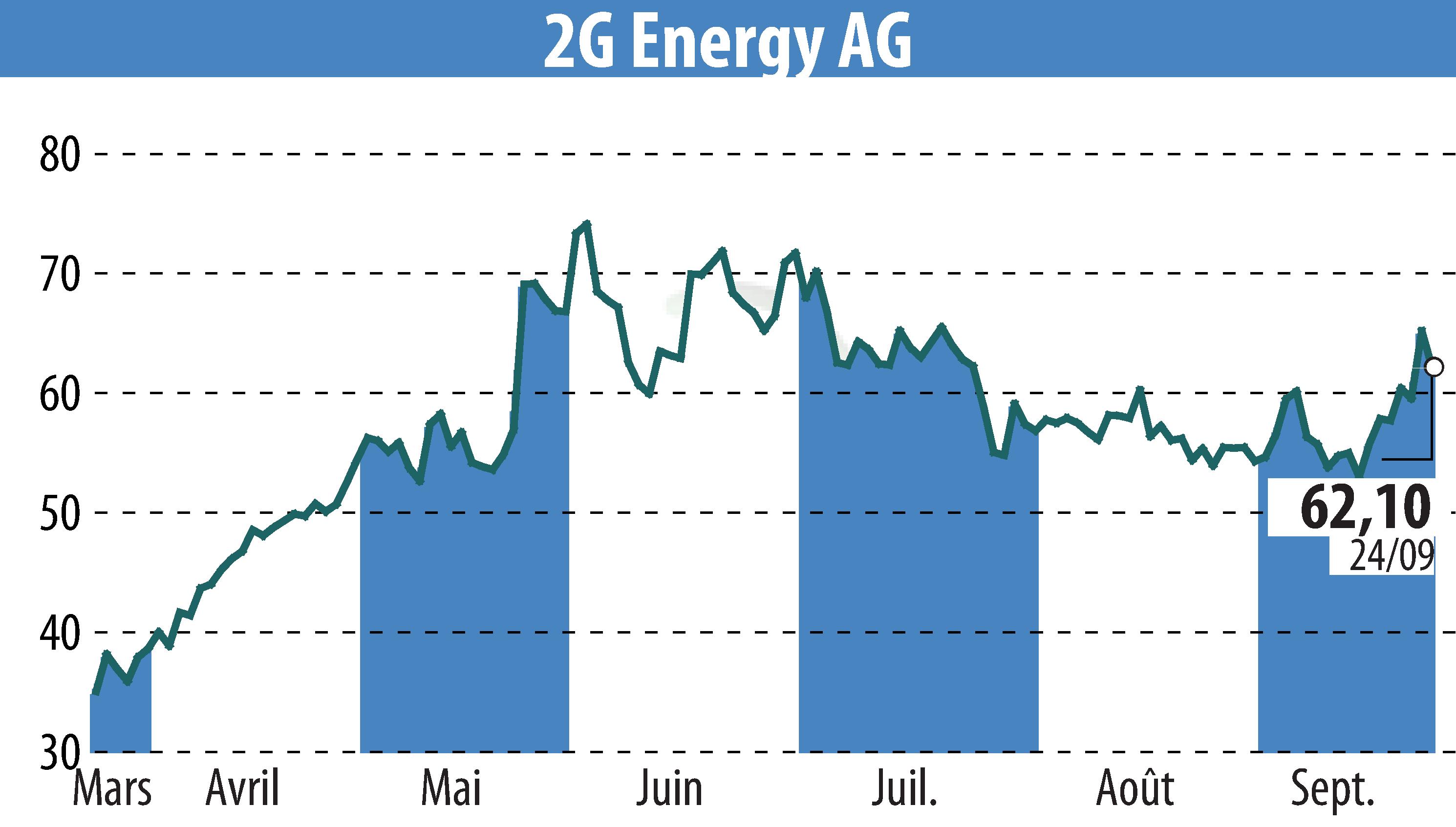 Graphique de l'évolution du cours de l'action 2G Bio-Energietechnik AG (EBR:2GB).