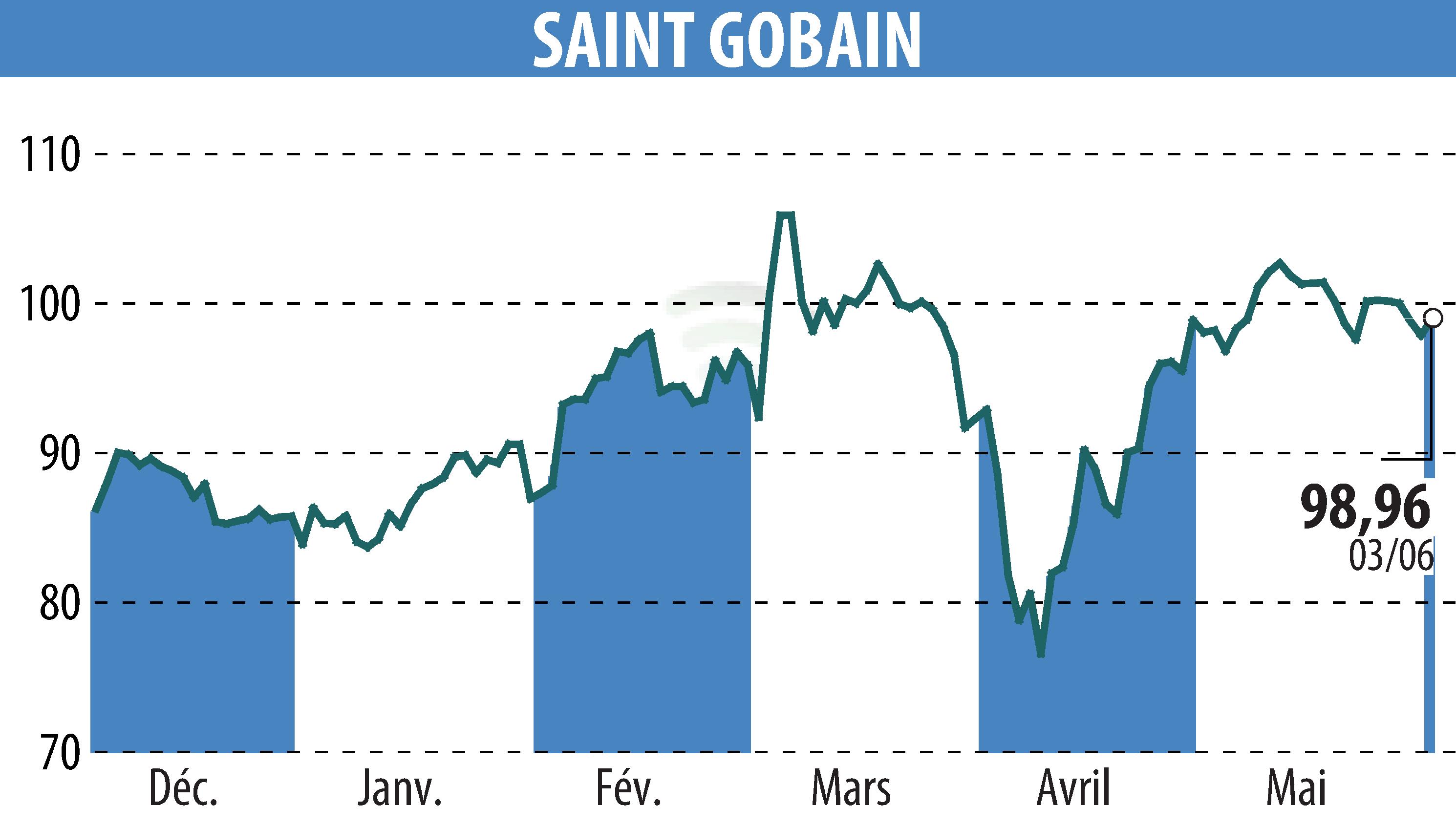 Graphique de l'évolution du cours de l'action SAINT-GOBAIN (EPA:SGO).