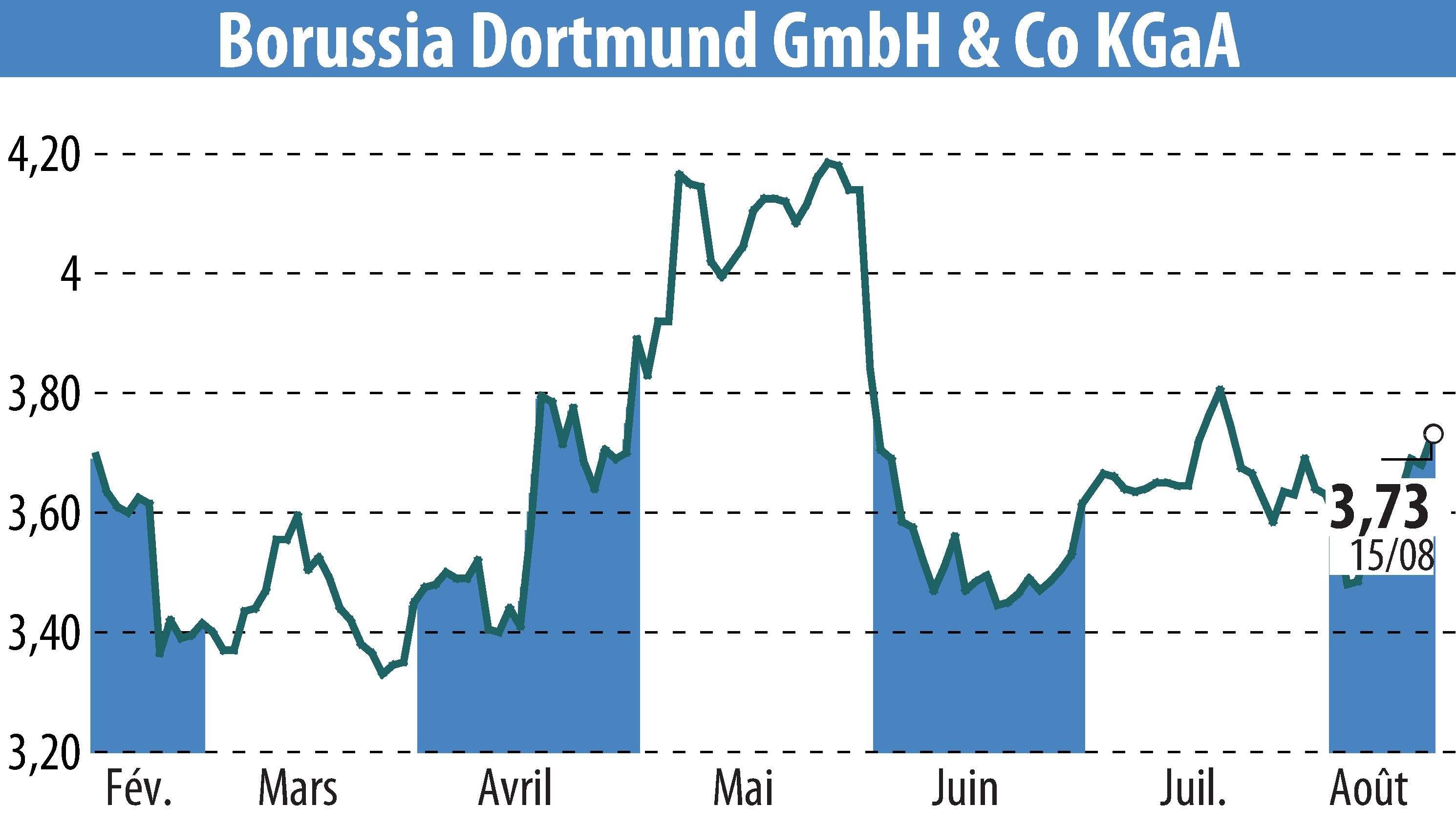 Stock price chart of Borussia Dortmund GmbH & Co. KGaA (EBR:BVB) showing fluctuations.