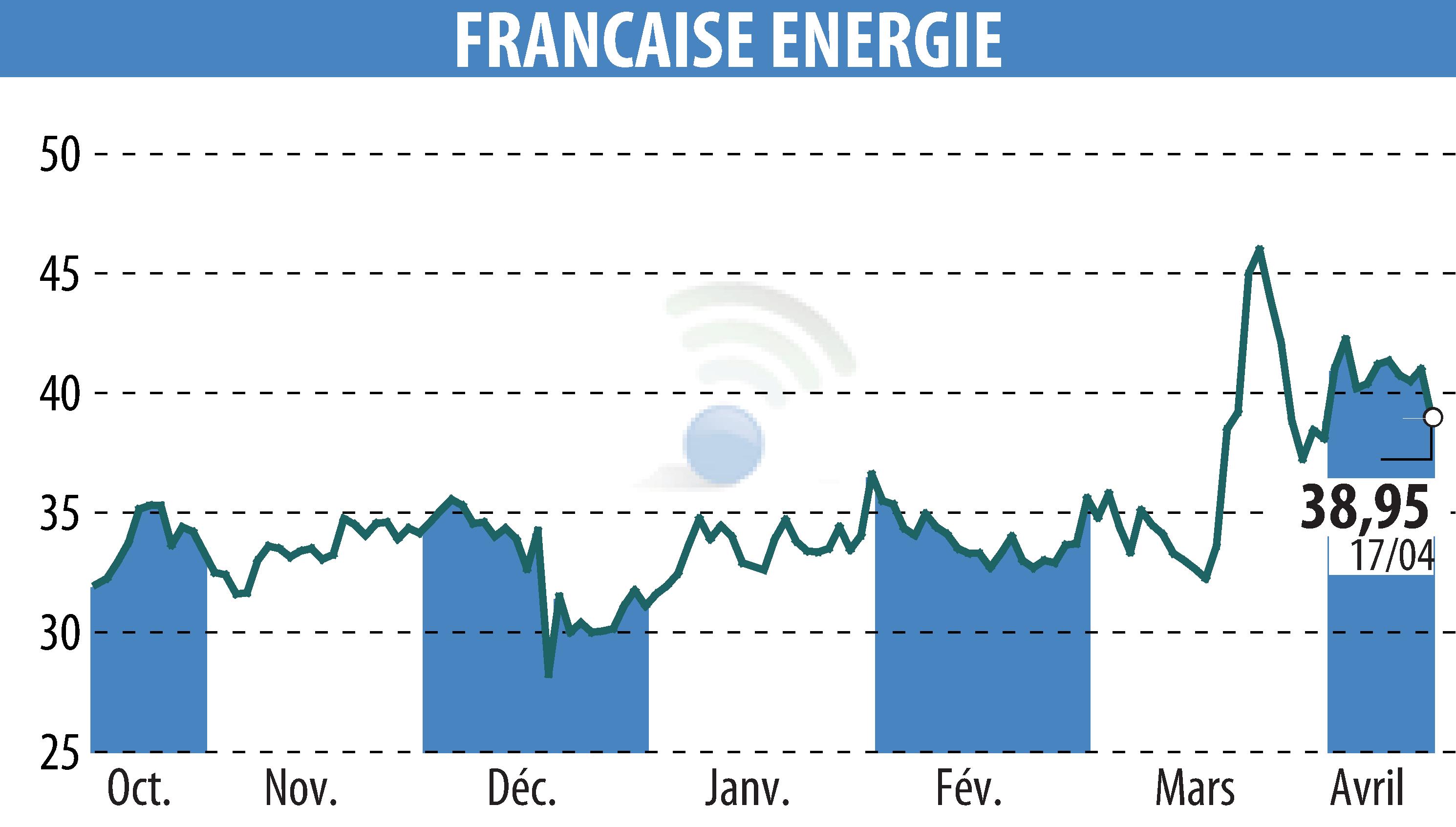 Stock price chart of FRANCAISE ENERGIE (EPA:FDE) showing fluctuations.