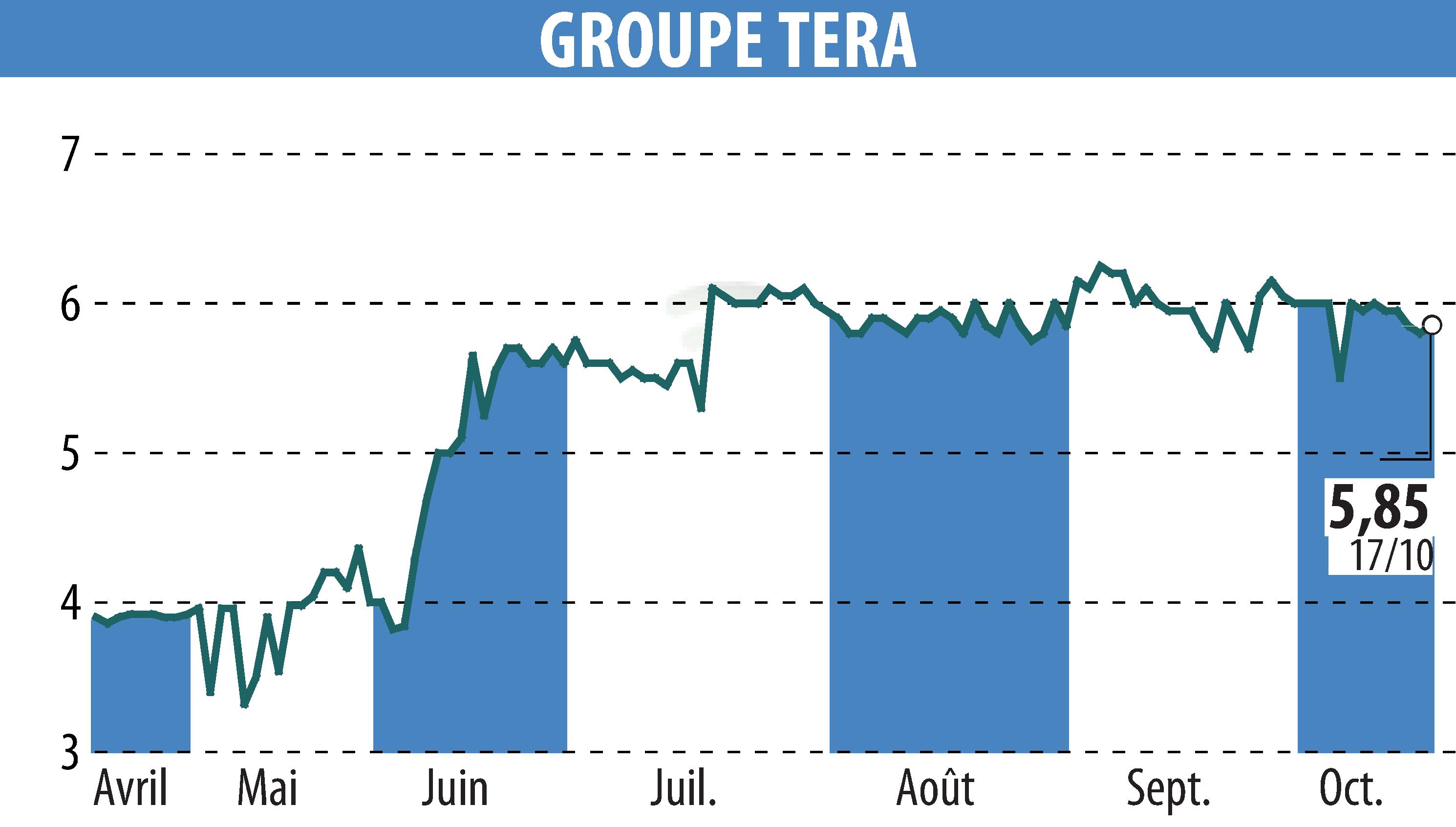 Graphique de l'évolution du cours de l'action GROUPE TERA (EPA:ALGTR).