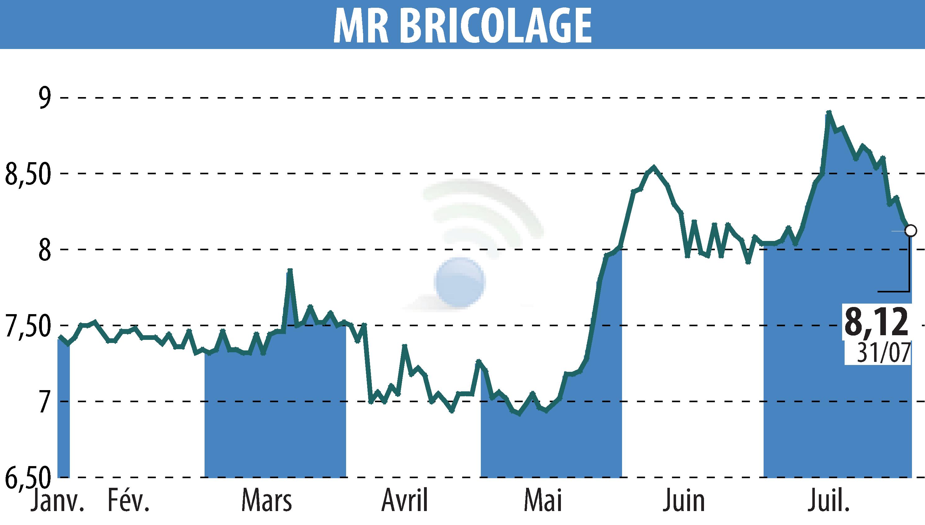 Graphique de l'évolution du cours de l'action MR BRICOLAGE (EPA:ALMRB).