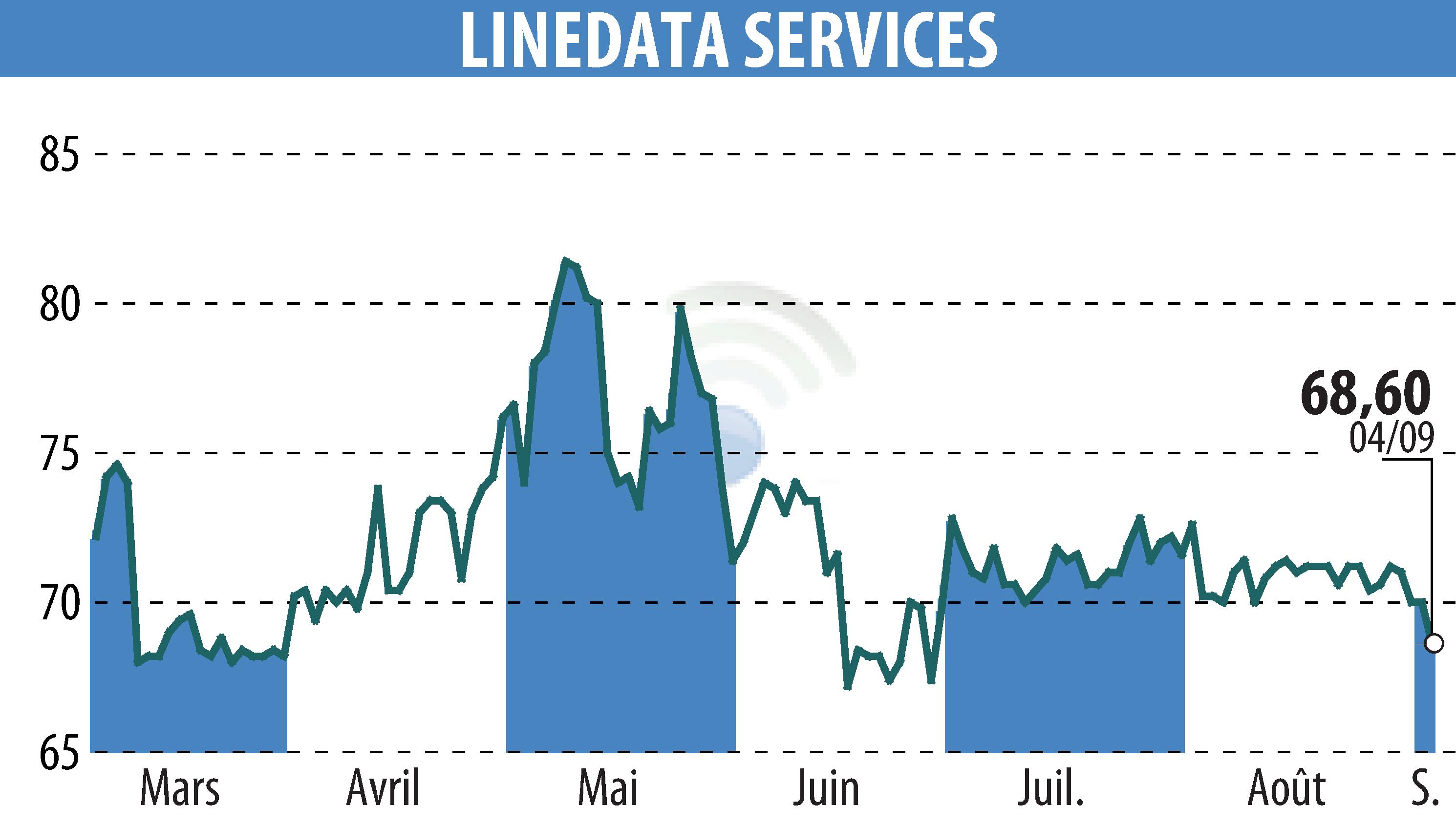 Stock price chart of LINEDATA SERVICES (EPA:LIN) showing fluctuations.