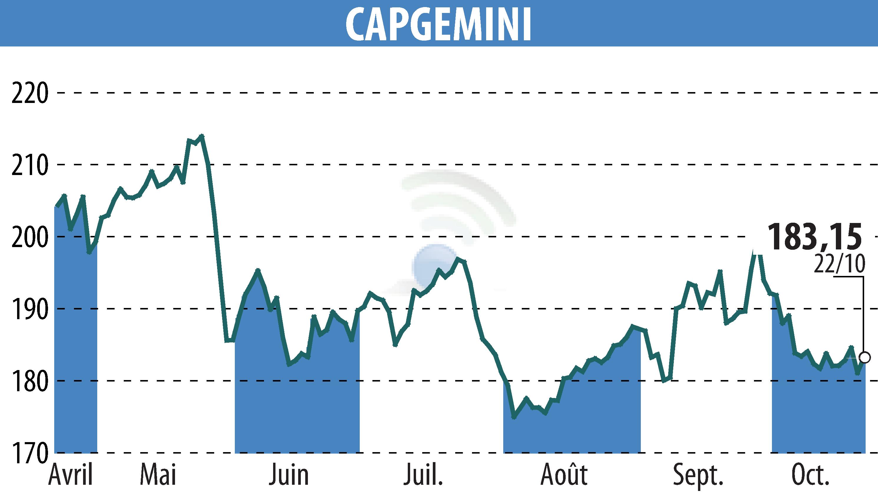 Stock price chart of CAPGEMINI (EPA:CAP) showing fluctuations.