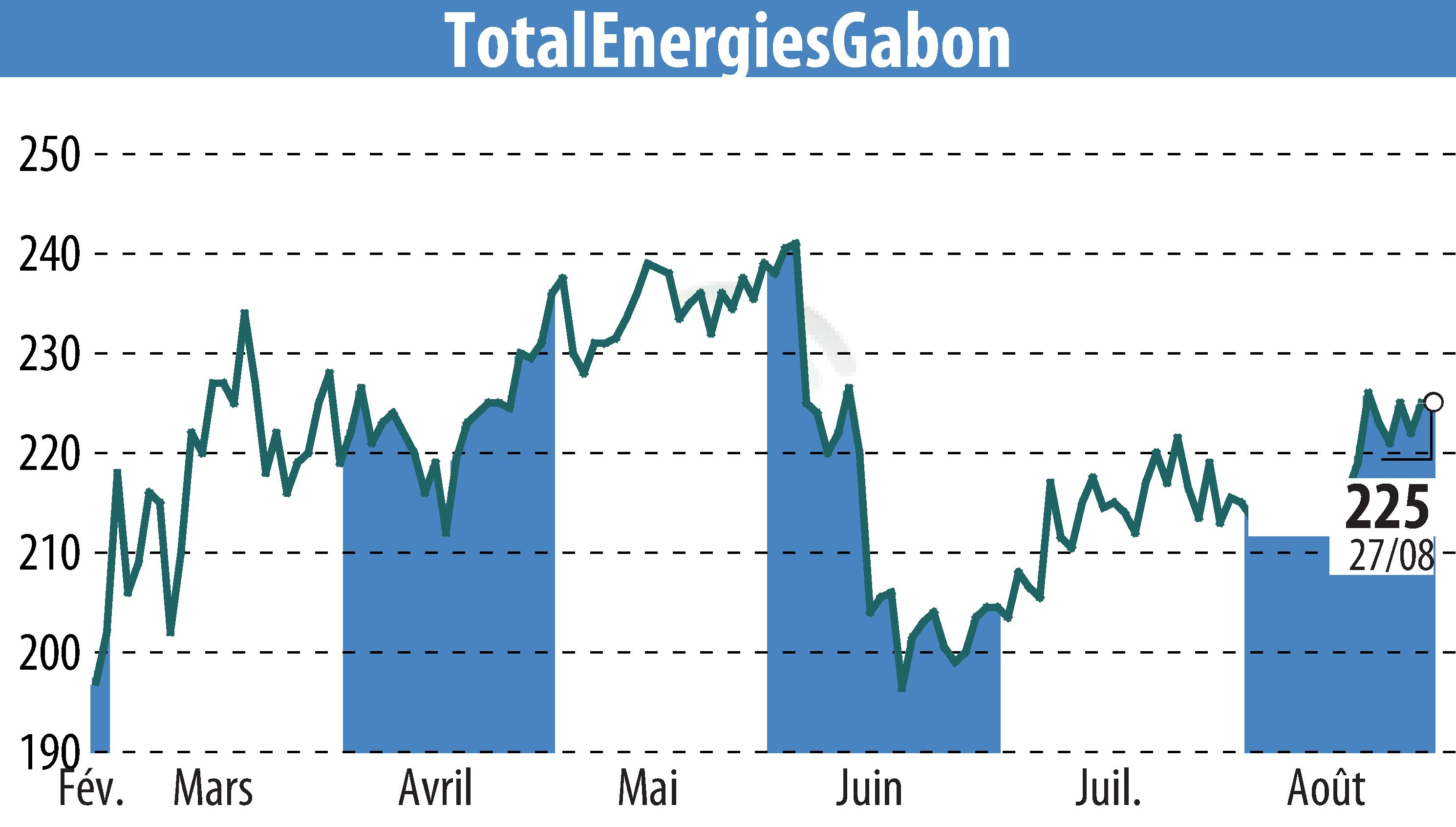 Stock price chart of TOTAL GABON (EPA:EC) showing fluctuations.