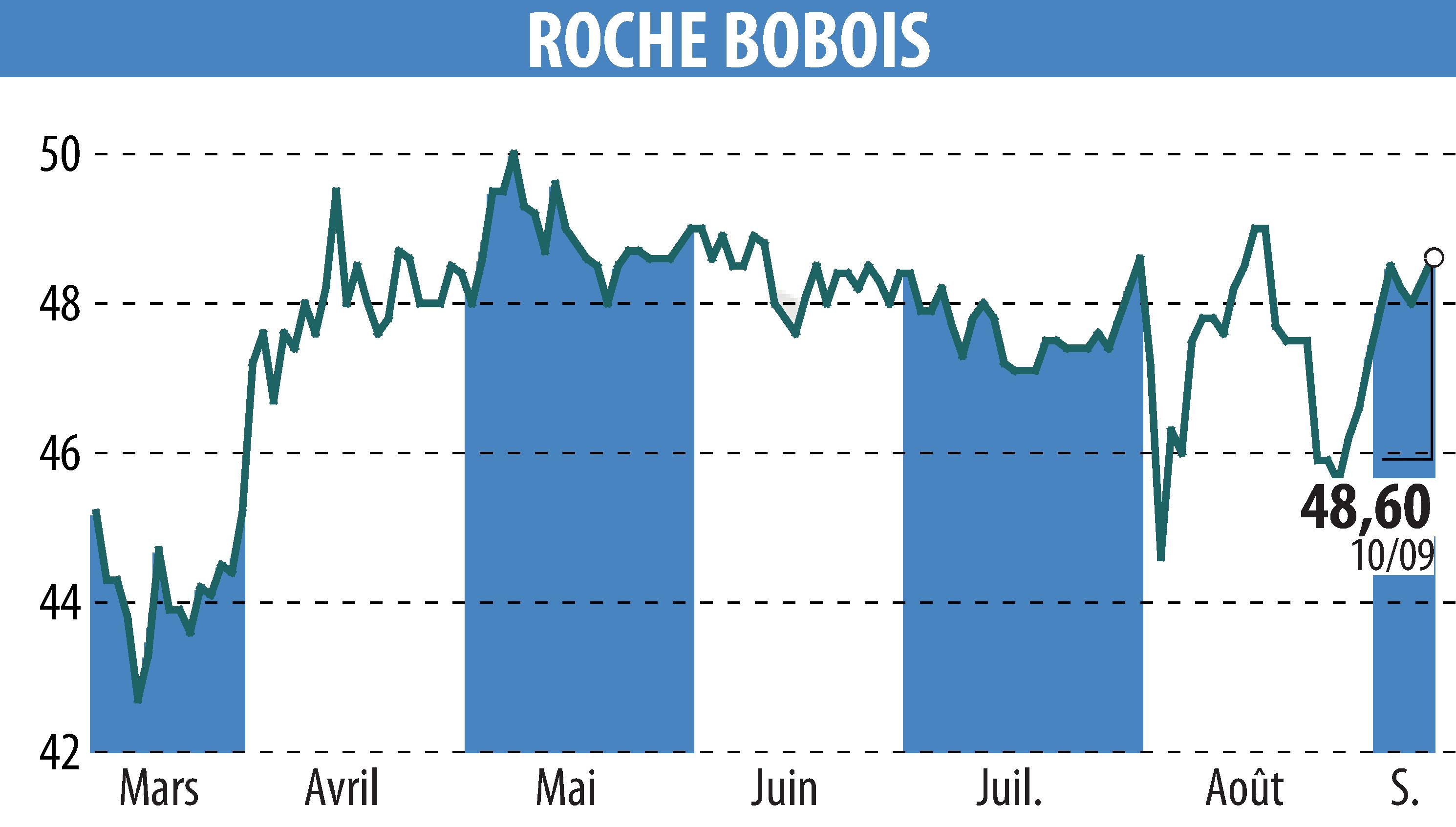 Graphique de l'évolution du cours de l'action ROCHE BOBOIS (EPA:RBO).