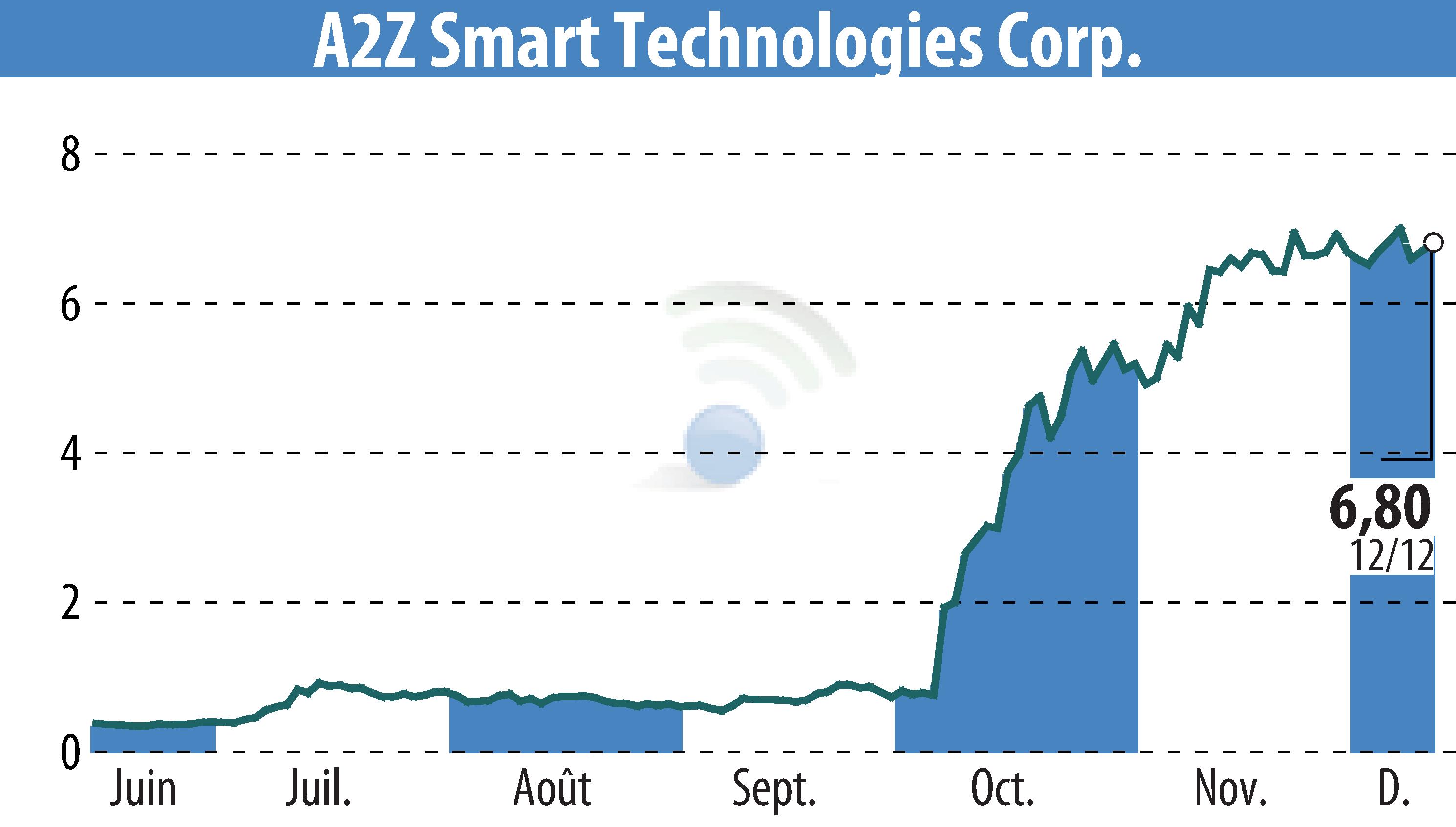 Stock price chart of A2Z Cust2Mate Solutions Corp. (EBR:AZ) showing fluctuations.