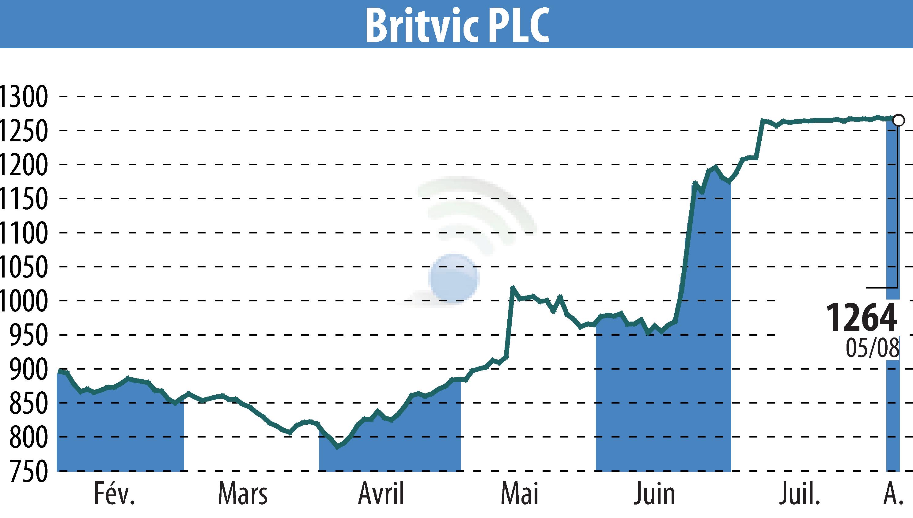 Graphique de l'évolution du cours de l'action Britvic Plc  (EBR:BVIC).