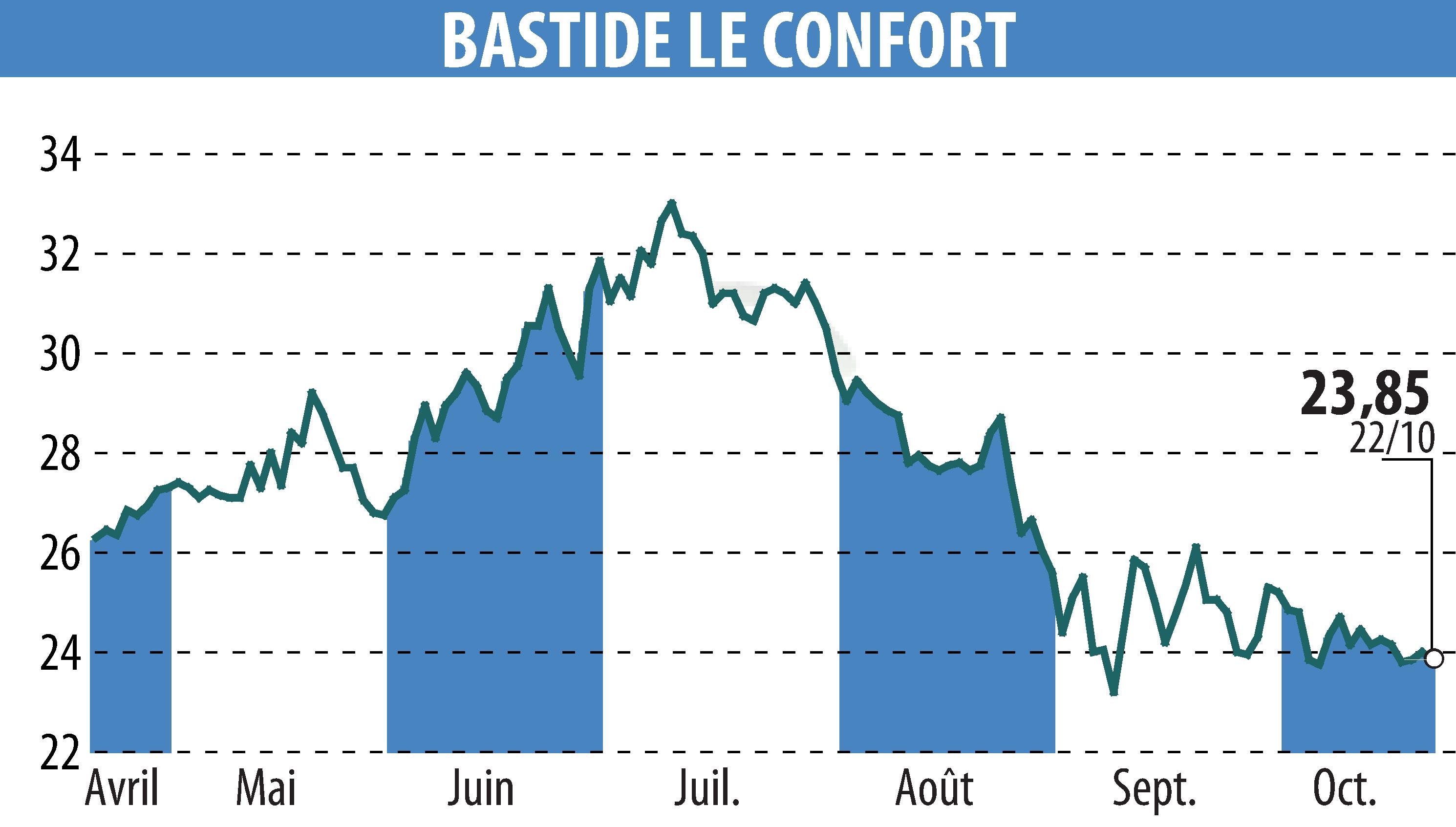 Graphique de l'évolution du cours de l'action BASTIDE (EPA:BLC).