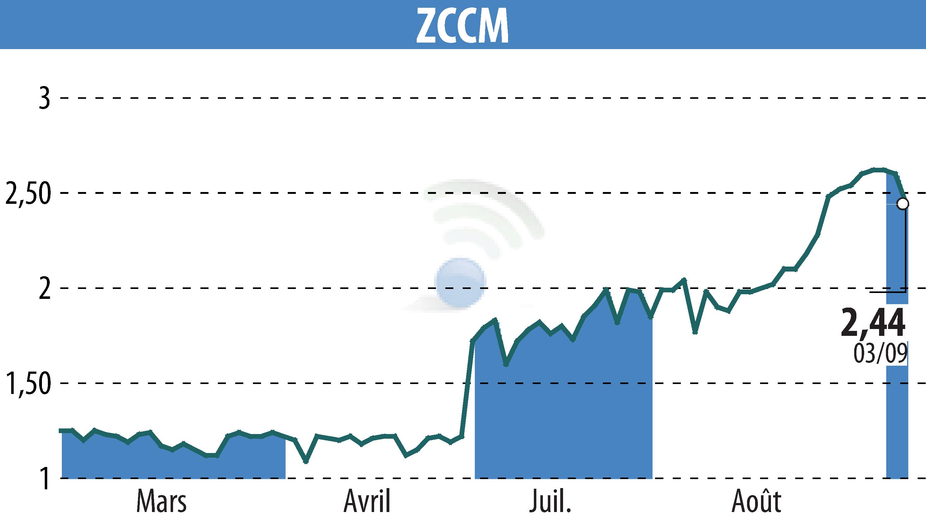 Stock price chart of ZCCM (EPA:MLZAM) showing fluctuations.