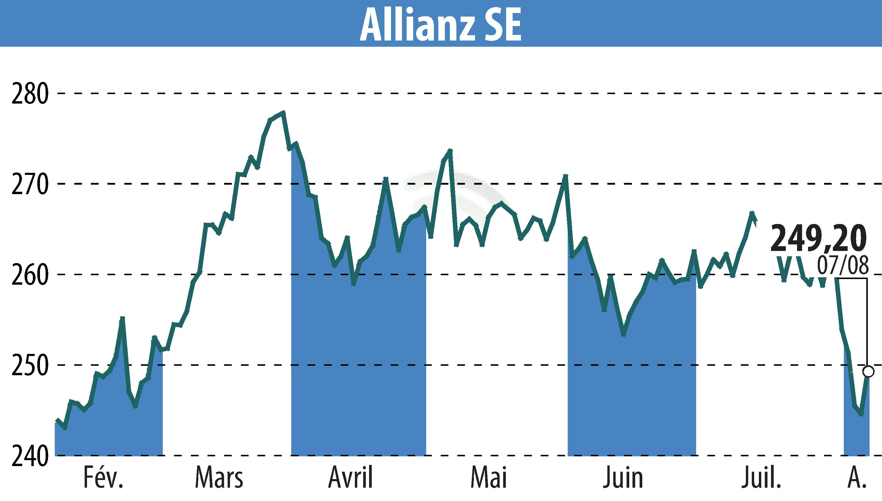 Stock price chart of Allianz SE (EBR:ALV) showing fluctuations.