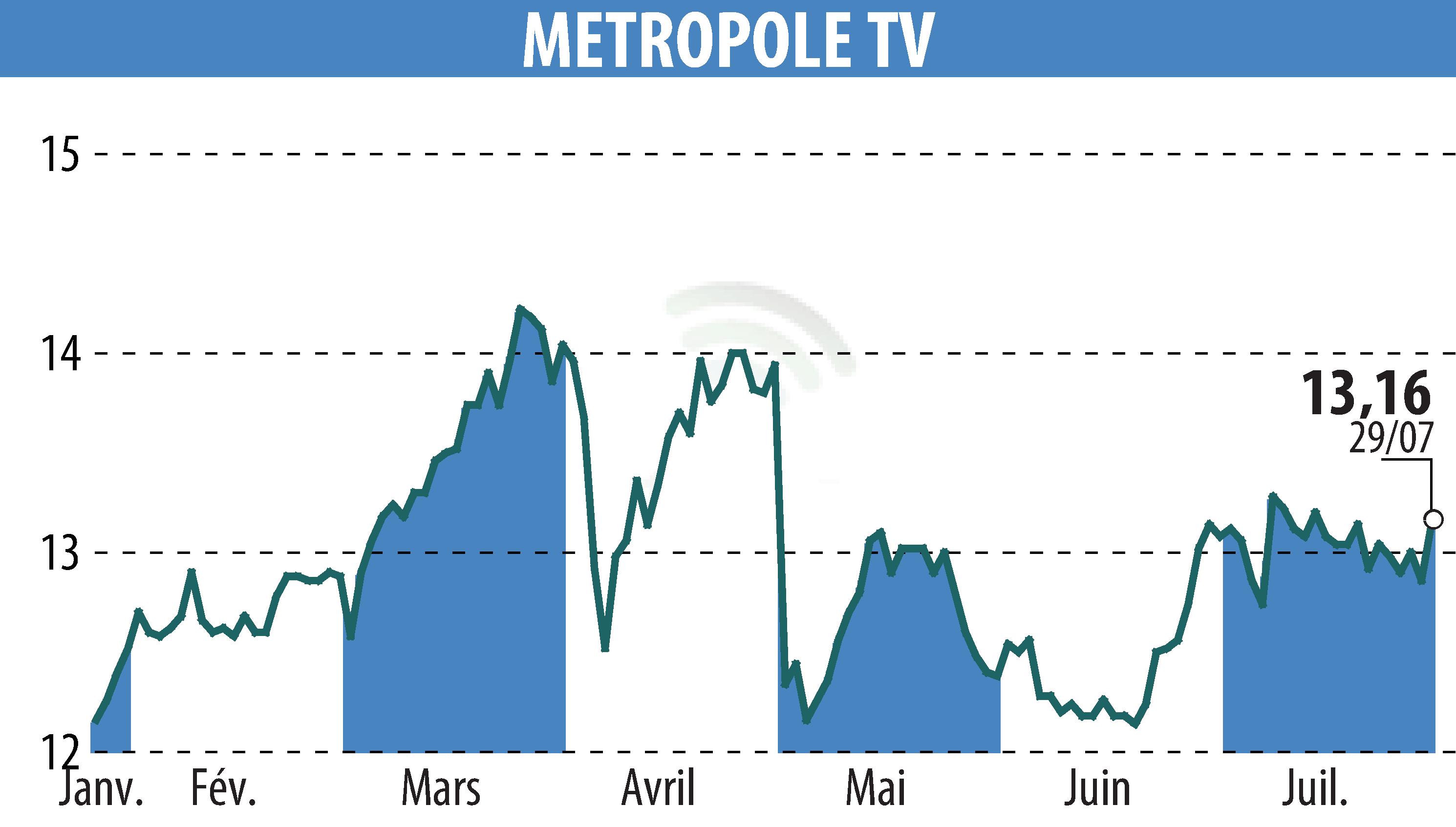 Stock price chart of METROPOLE TV (EPA:MMT) showing fluctuations.