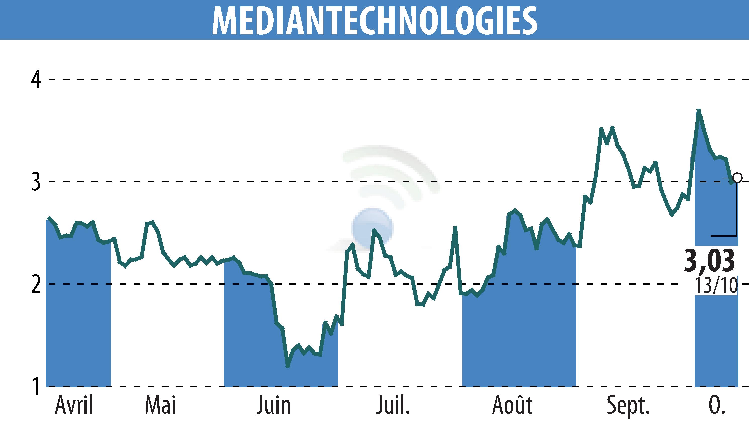 Stock price chart of MEDIAN TECHNOLOGIES (EPA:ALMDT) showing fluctuations.
