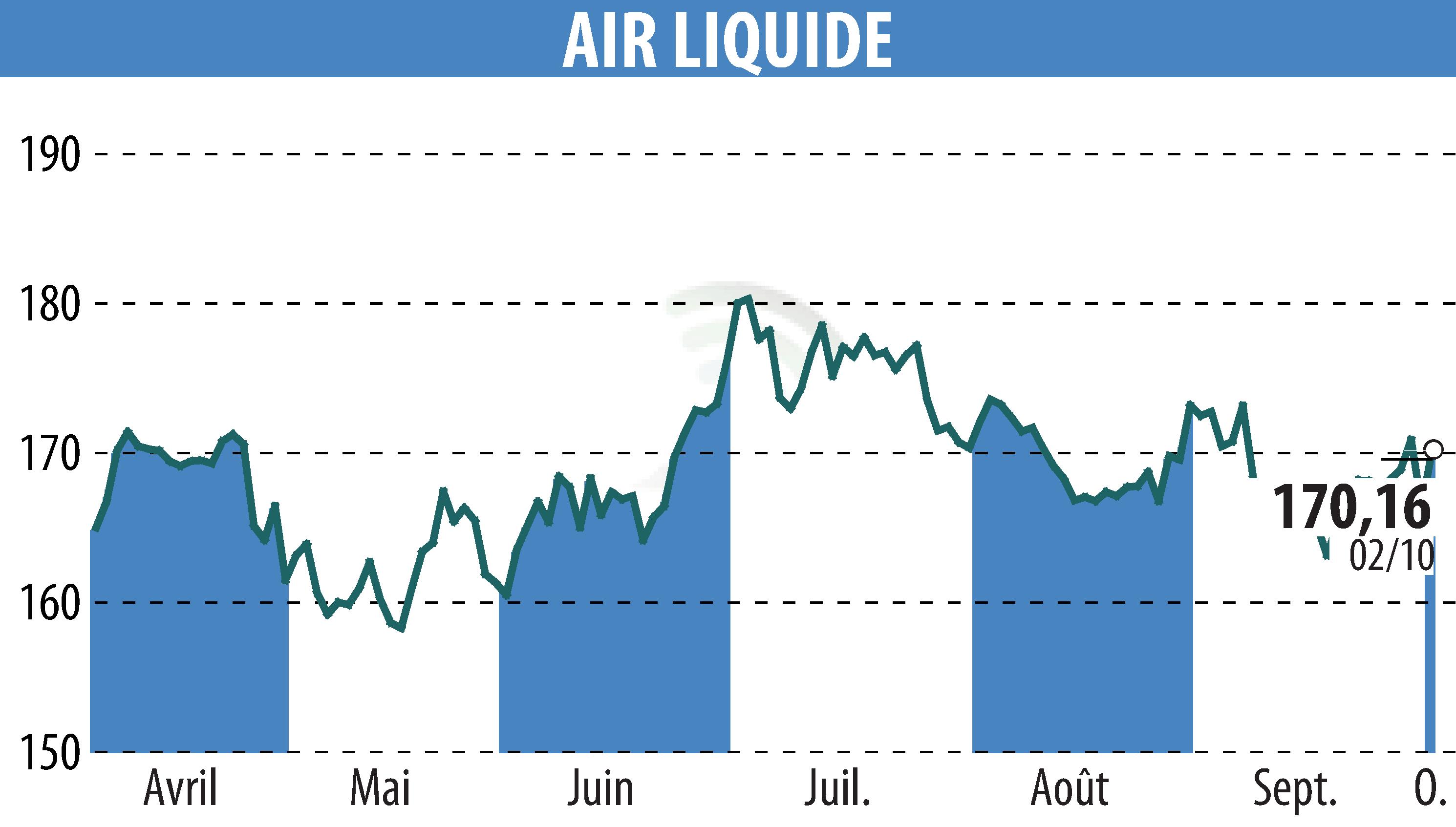 Graphique de l'évolution du cours de l'action AIR LIQUIDE (EPA:AI).