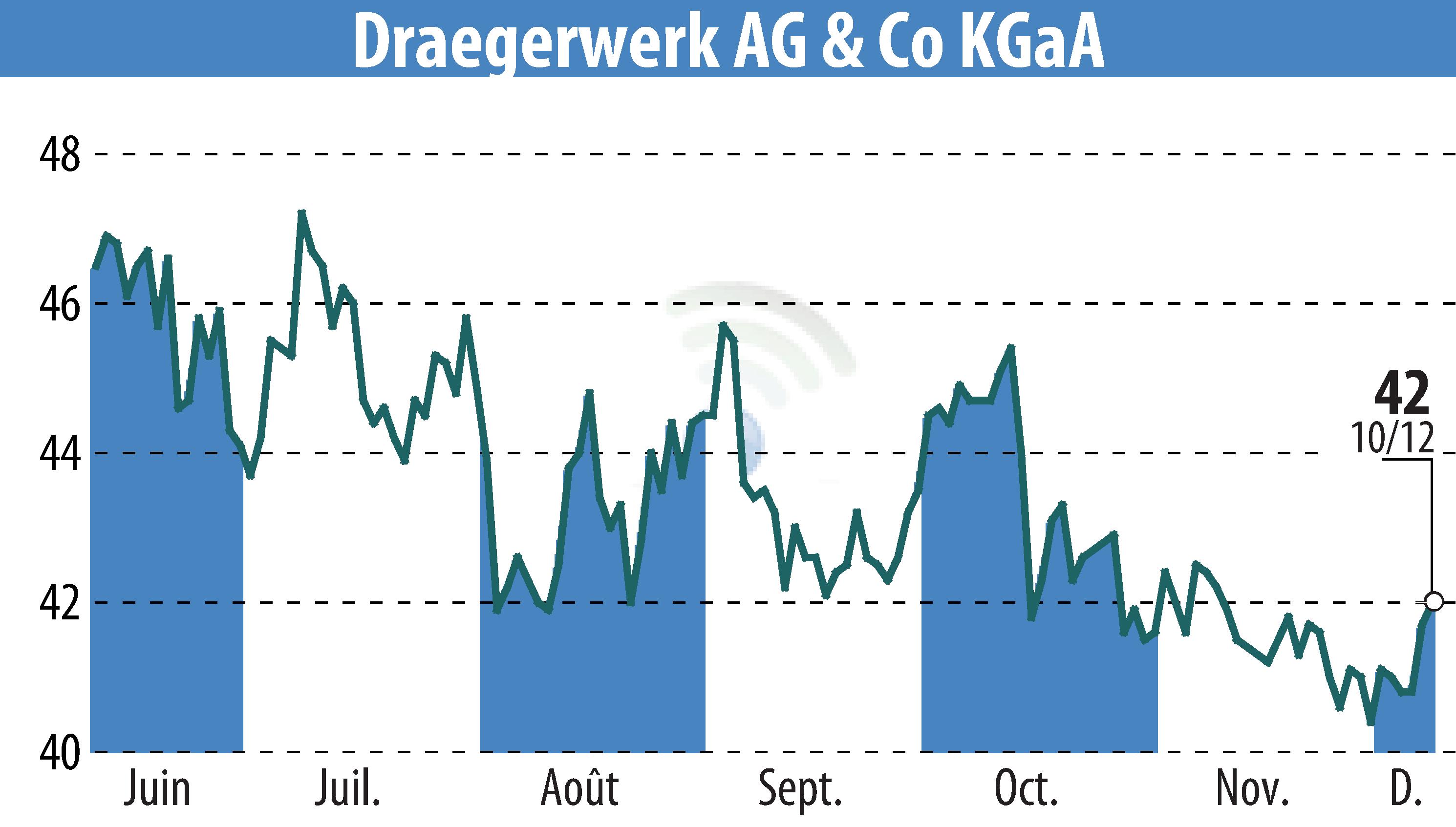 Stock price chart of Drägerwerk AG & Co. KGaA (EBR:DRW8) showing fluctuations.