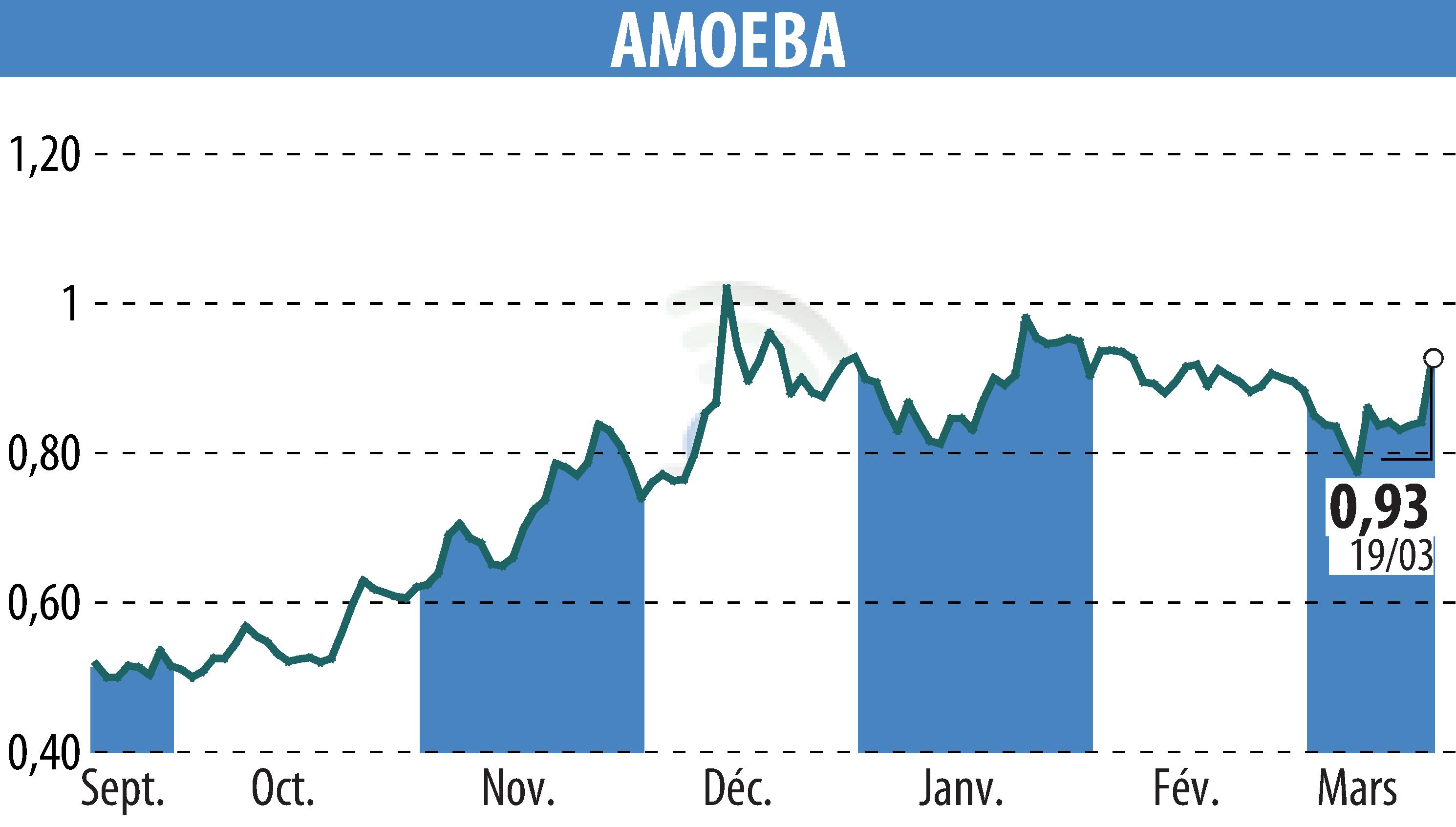 Stock price chart of AMOEBA (EPA:ALMIB) showing fluctuations.