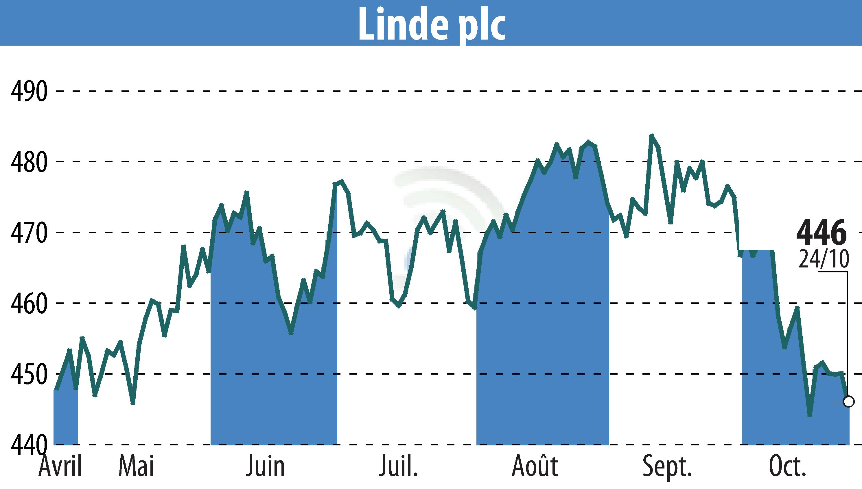 Graphique de l'évolution du cours de l'action Linde Plc (EBR:LIN).