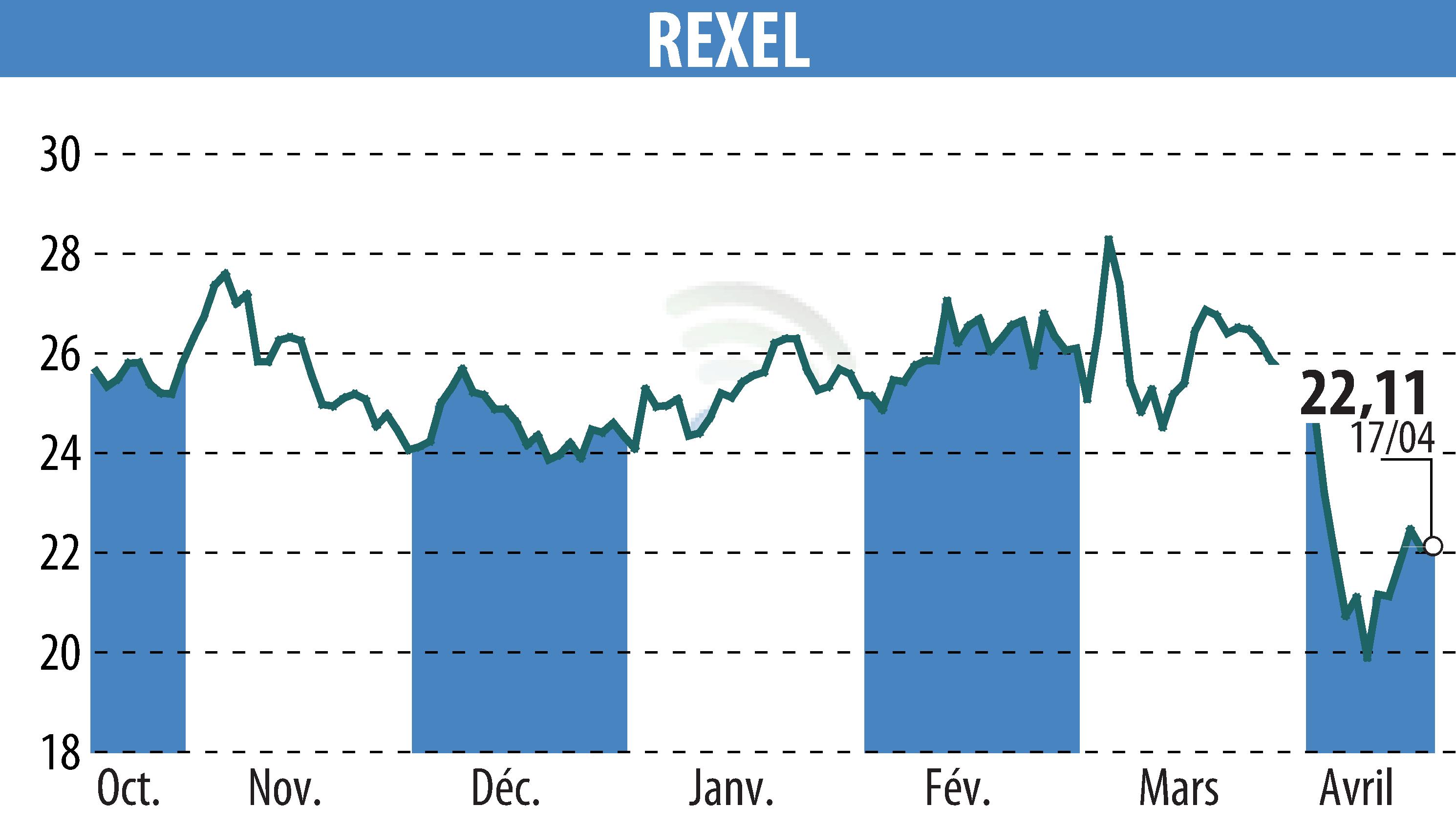 Stock price chart of REXEL (EPA:RXL) showing fluctuations.