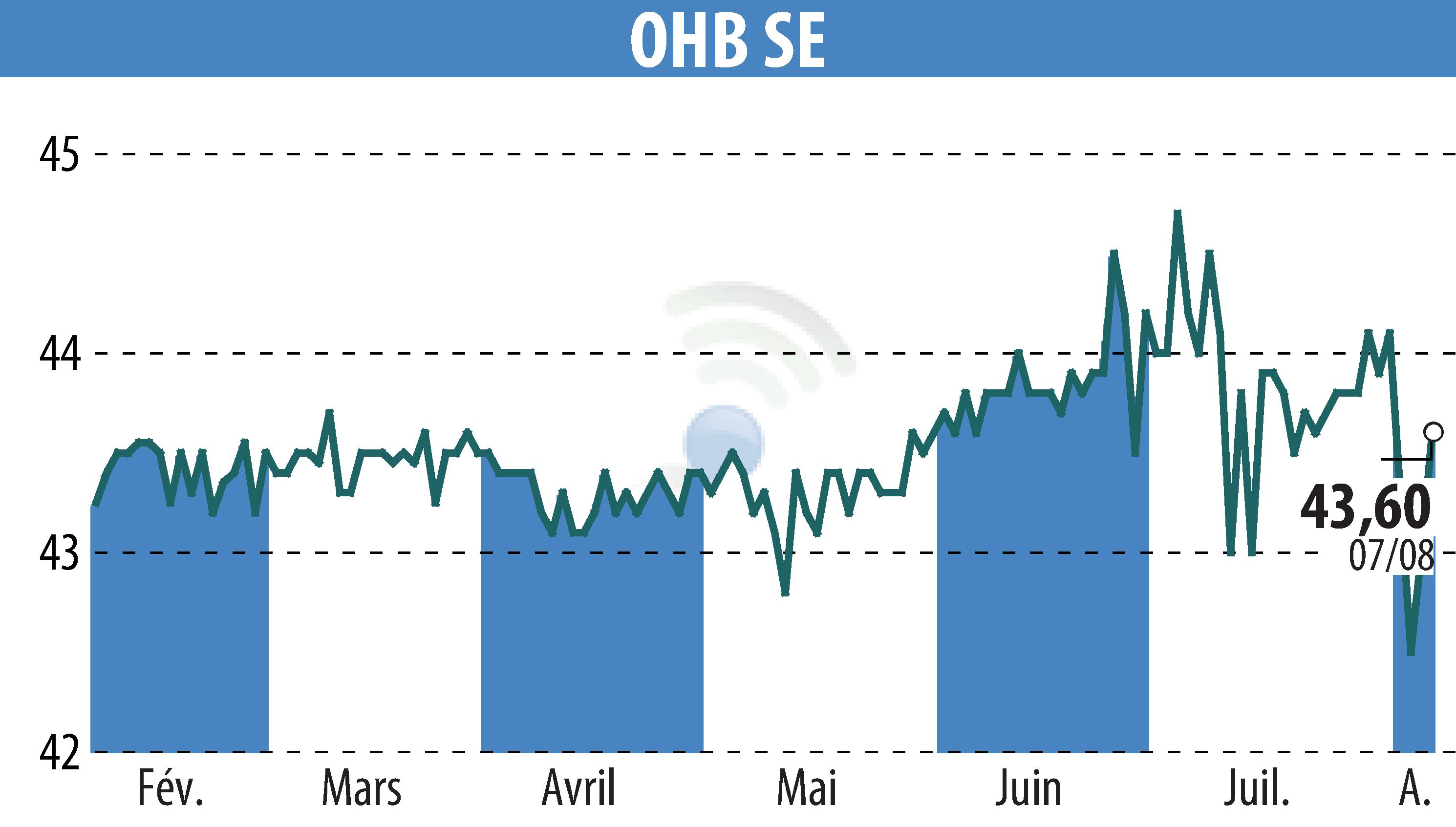 Stock price chart of OHB AG (EBR:OHB) showing fluctuations.