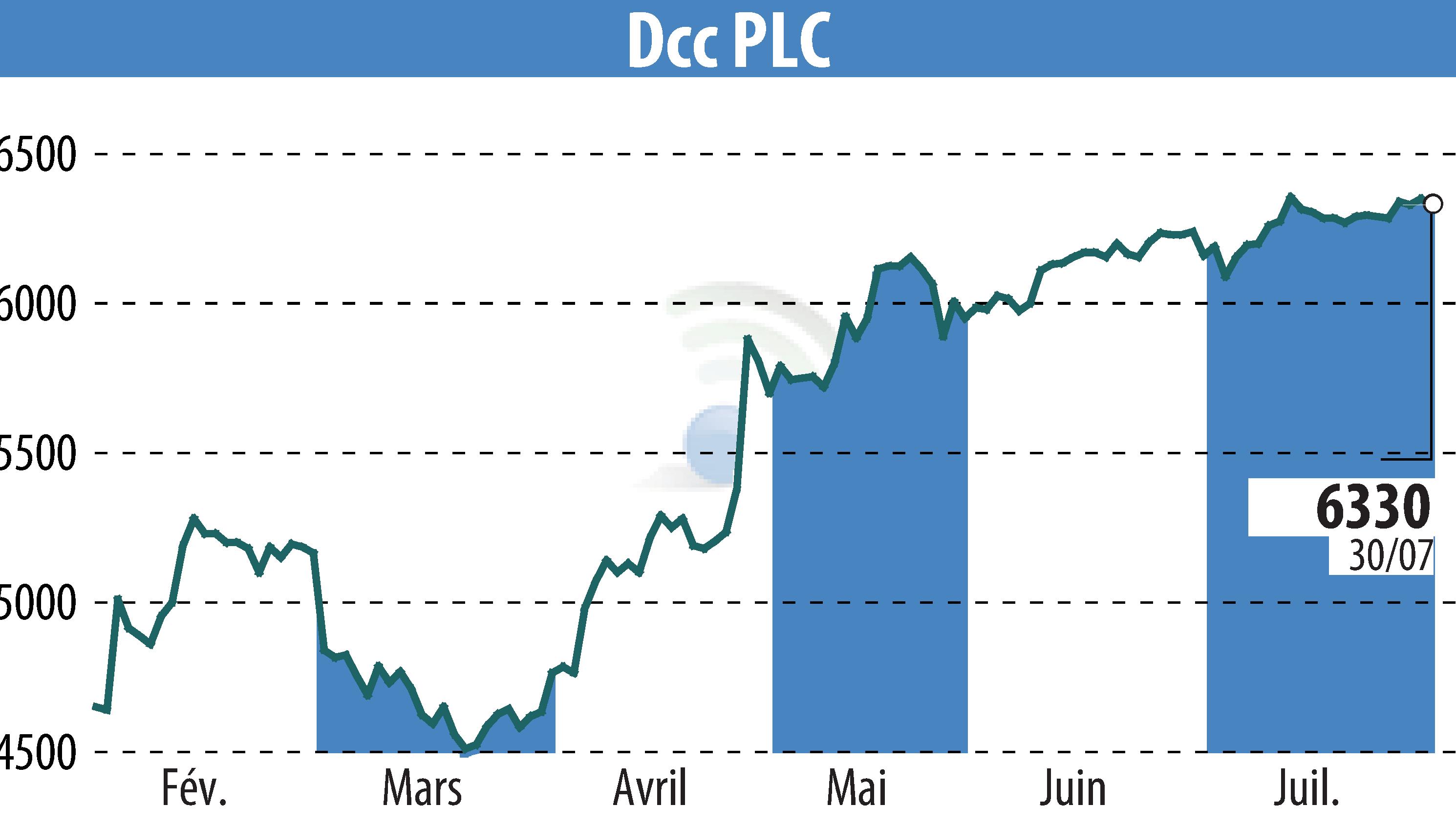 Graphique de l'évolution du cours de l'action DCC Plc (EBR:DCC).