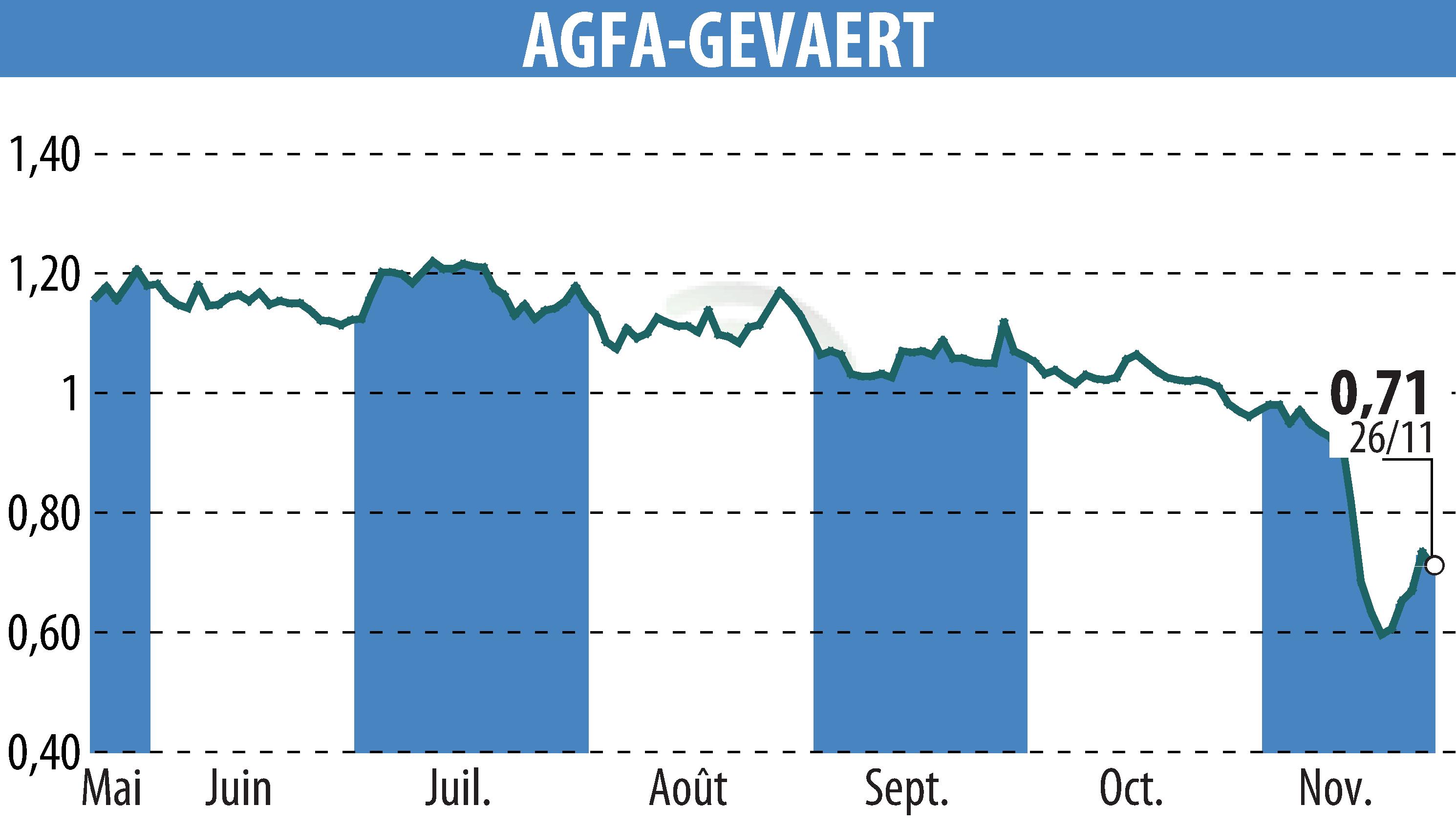 Graphique de l'évolution du cours de l'action AGFA HealthCare (EBR:AGFB).