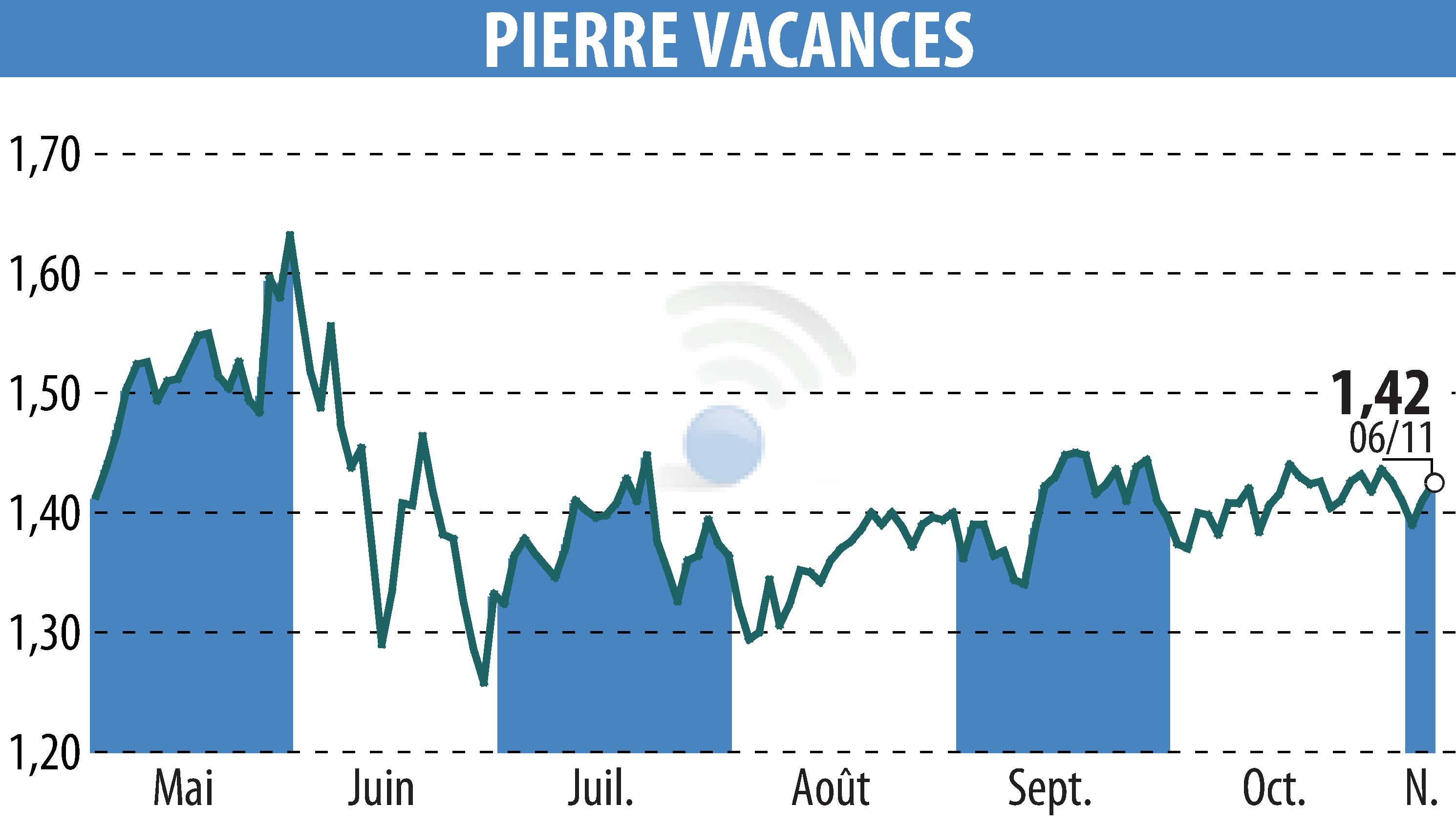 Stock price chart of GROUPE PIERRE ET VACANCES (EPA:VAC) showing fluctuations.