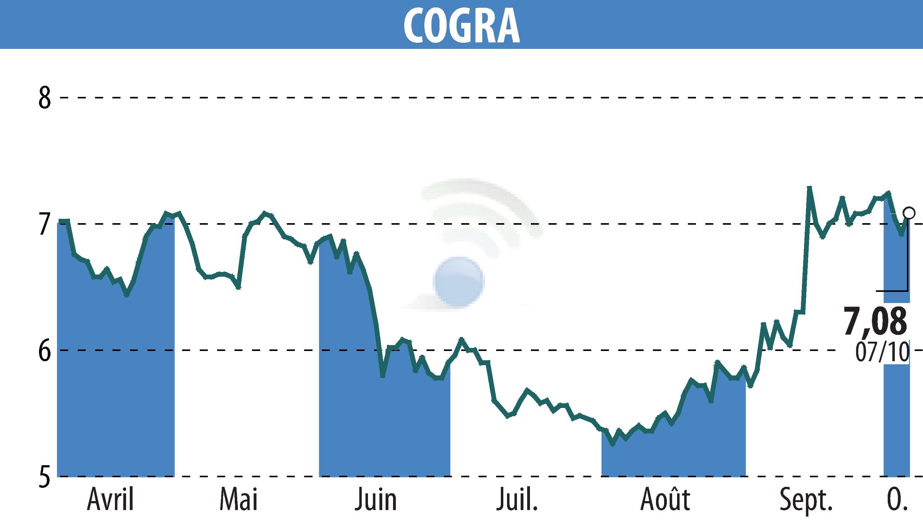 Graphique de l'évolution du cours de l'action COGRA (EPA:ALCOG).