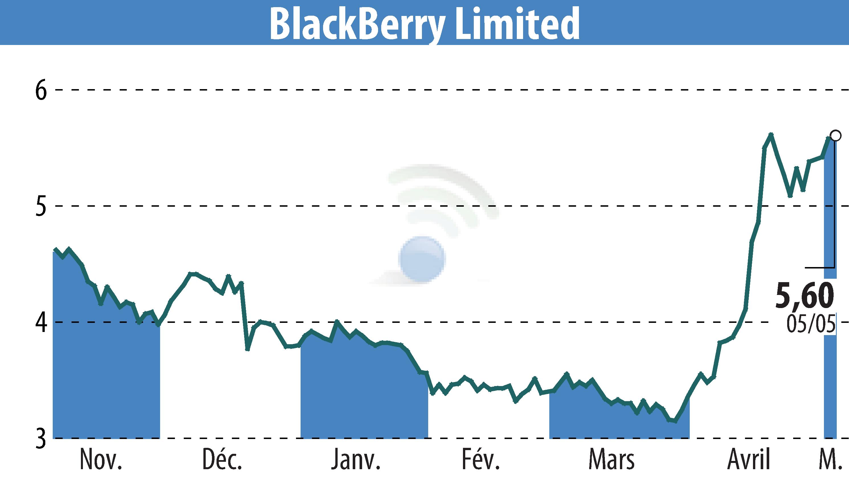 Stock price chart of BlackBerry QNX (EBR:BB) showing fluctuations.