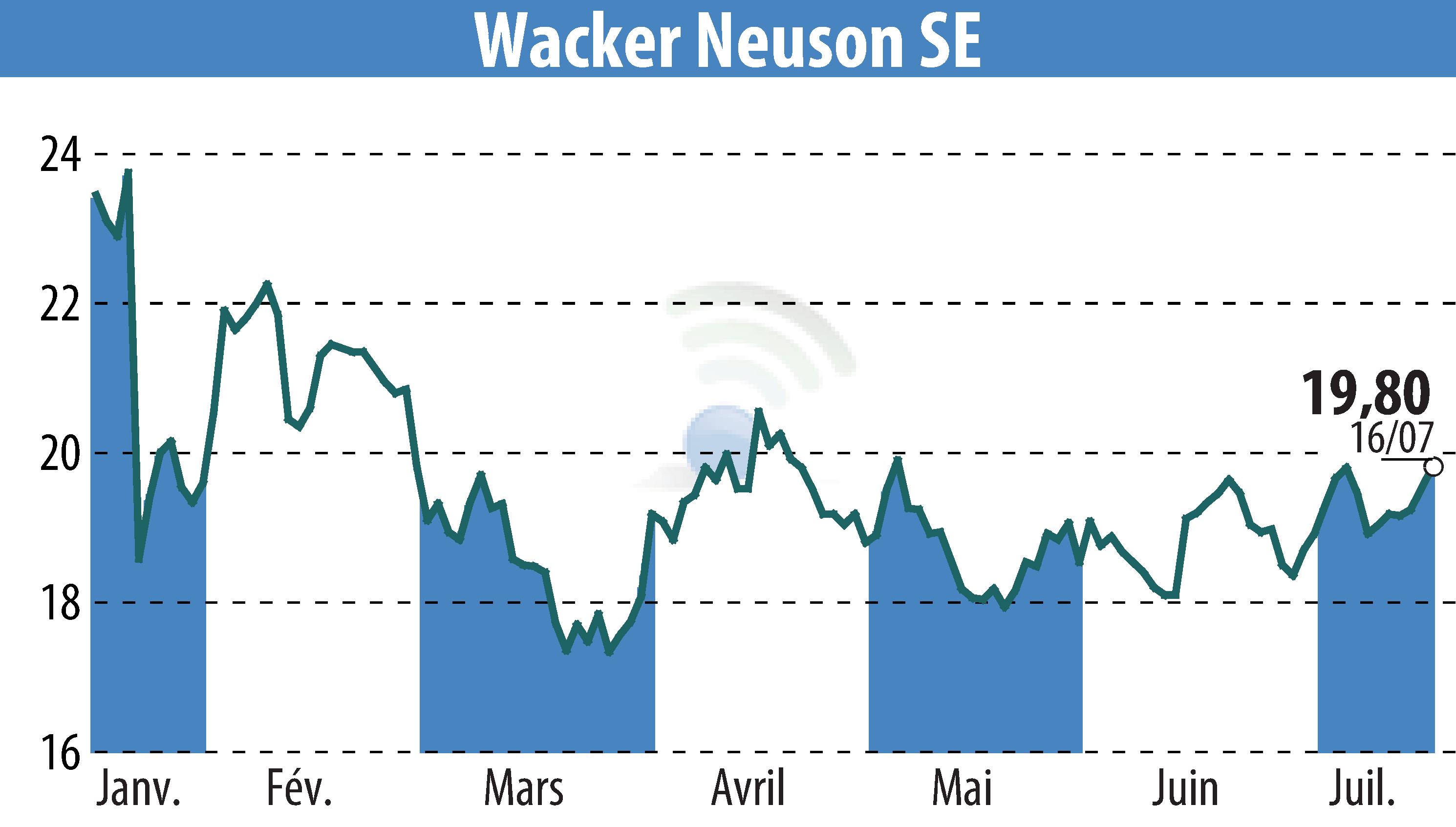 Graphique de l'évolution du cours de l'action Wacker Neuson SE (EBR:WAC).