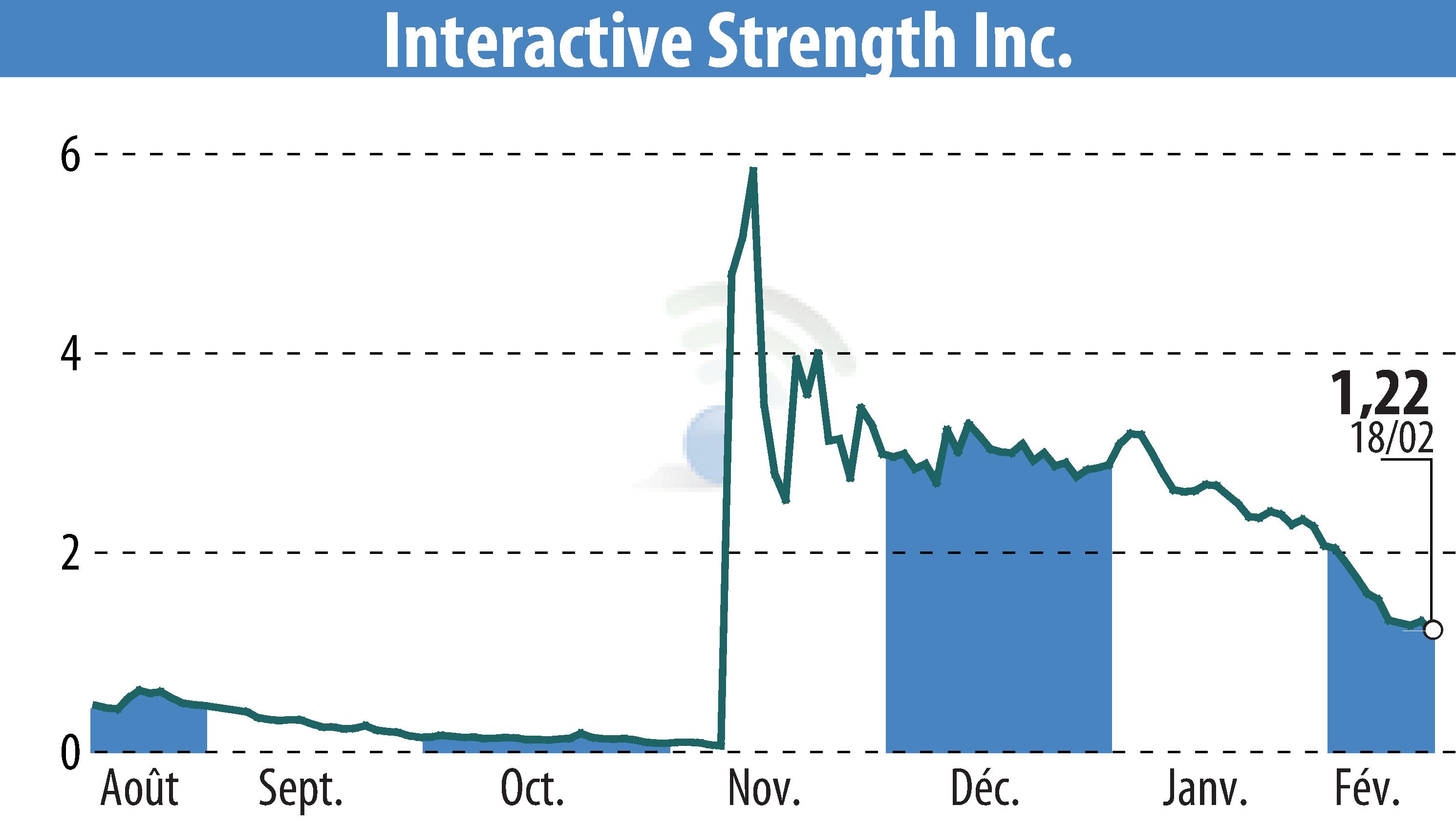 Stock price chart of Interactive Strength Inc. (EBR:TRNR) showing fluctuations.