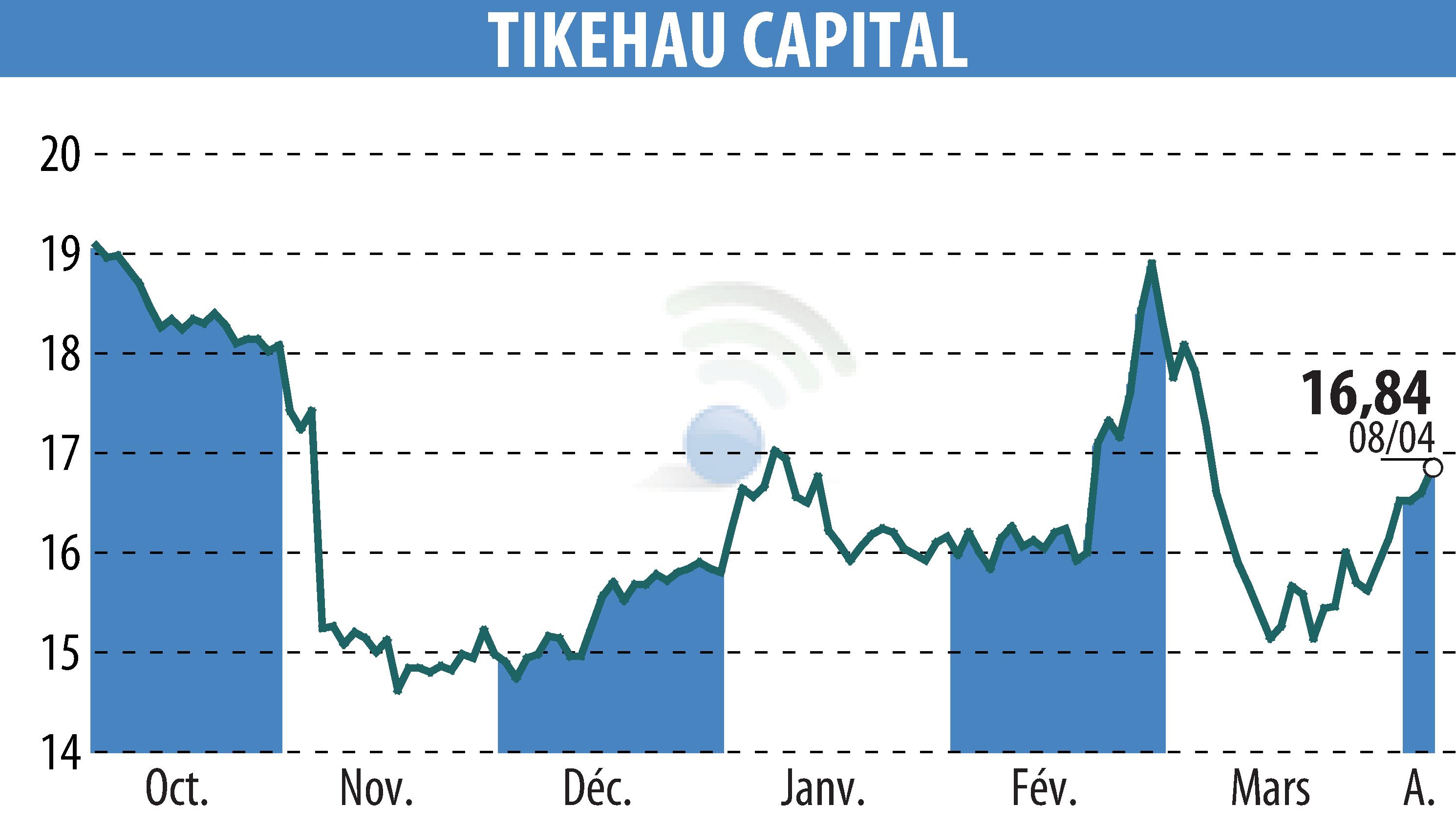 Graphique de l'évolution du cours de l'action TIKEHAU CAPITAL (EPA:TKO).