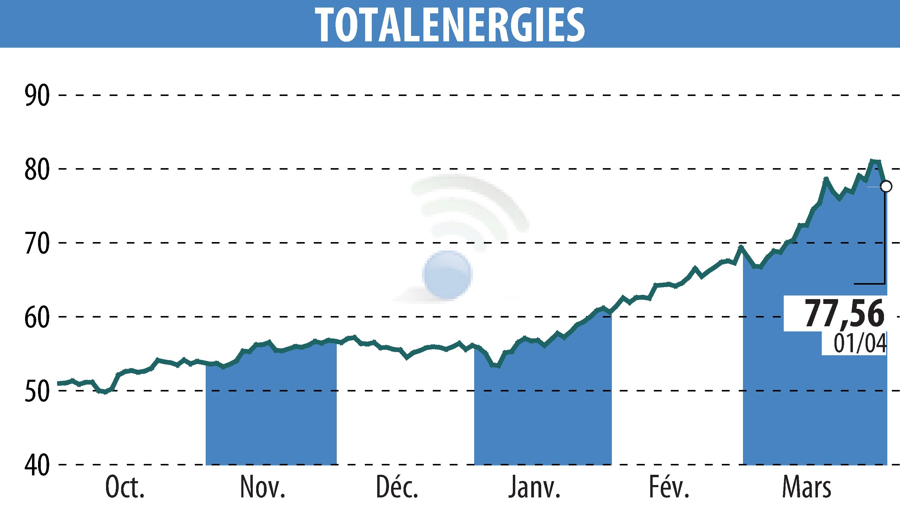 Graphique de l'évolution du cours de l'action TOTALENERGIES (EPA:TTE).
