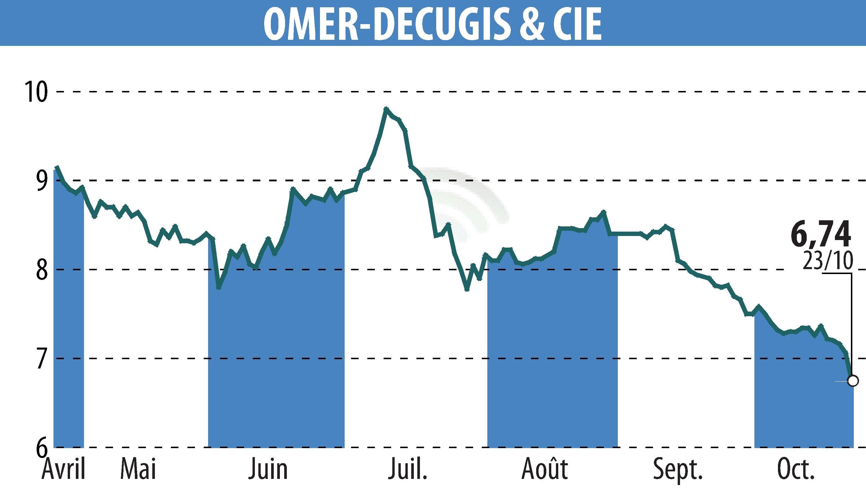 Graphique de l'évolution du cours de l'action OMER-DECUGIS & CIE (EPA:ALODC).