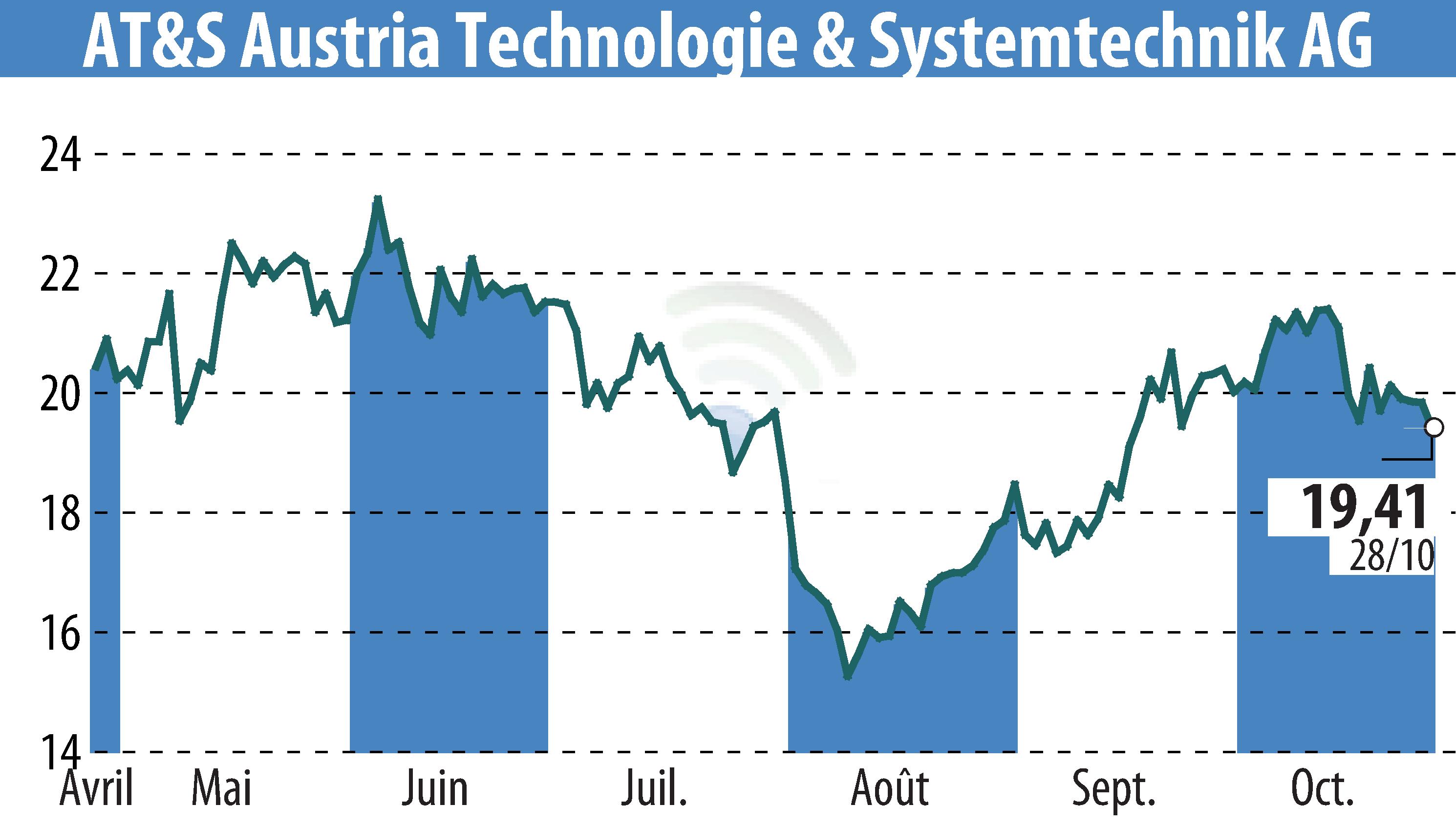 Graphique de l'évolution du cours de l'action AT&S Austria Technologie & Systemtechnik AG (EBR:AUS).