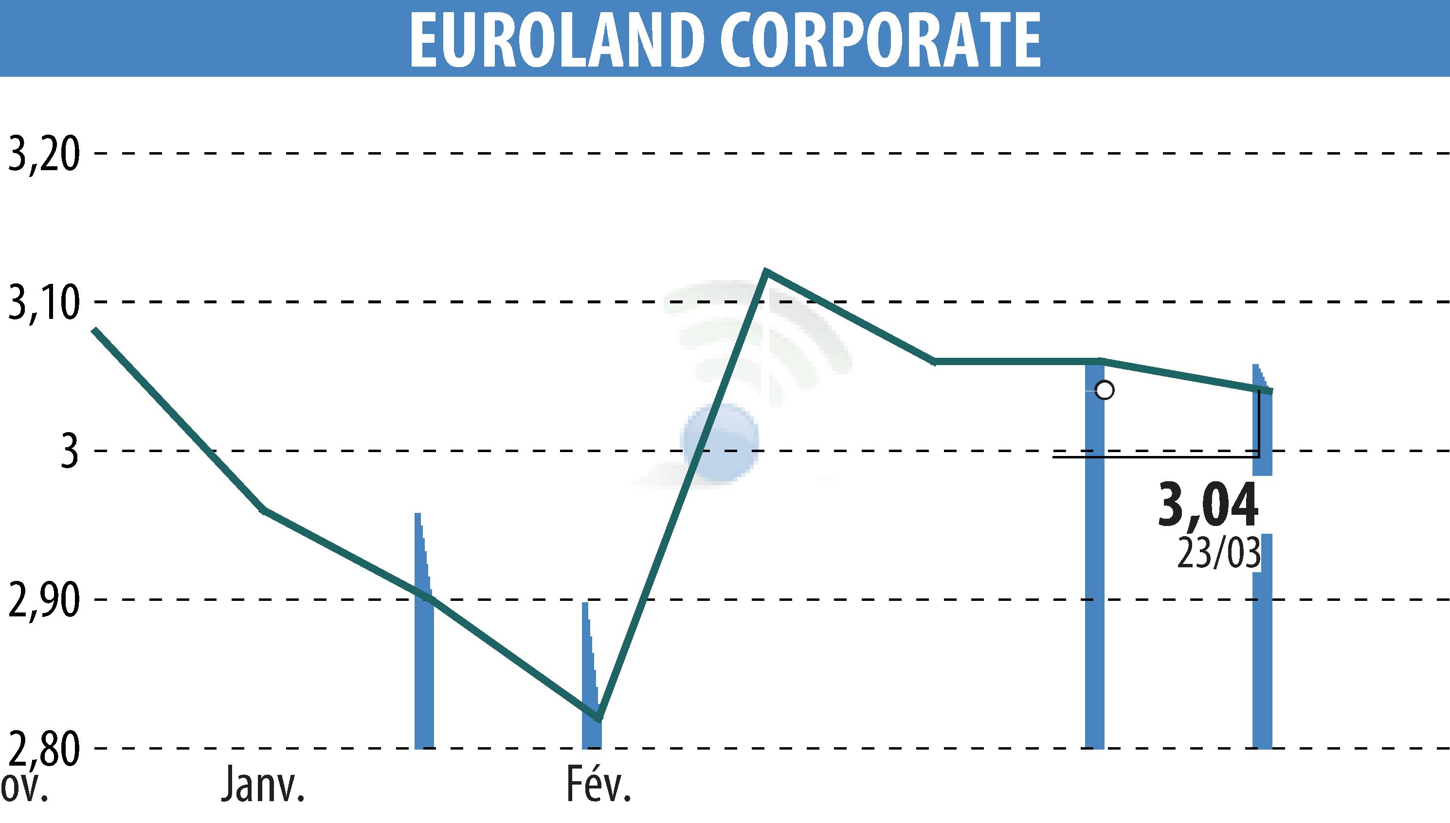 Stock price chart of EUROLAND CORPORATE (EPA:MLERO) showing fluctuations.
