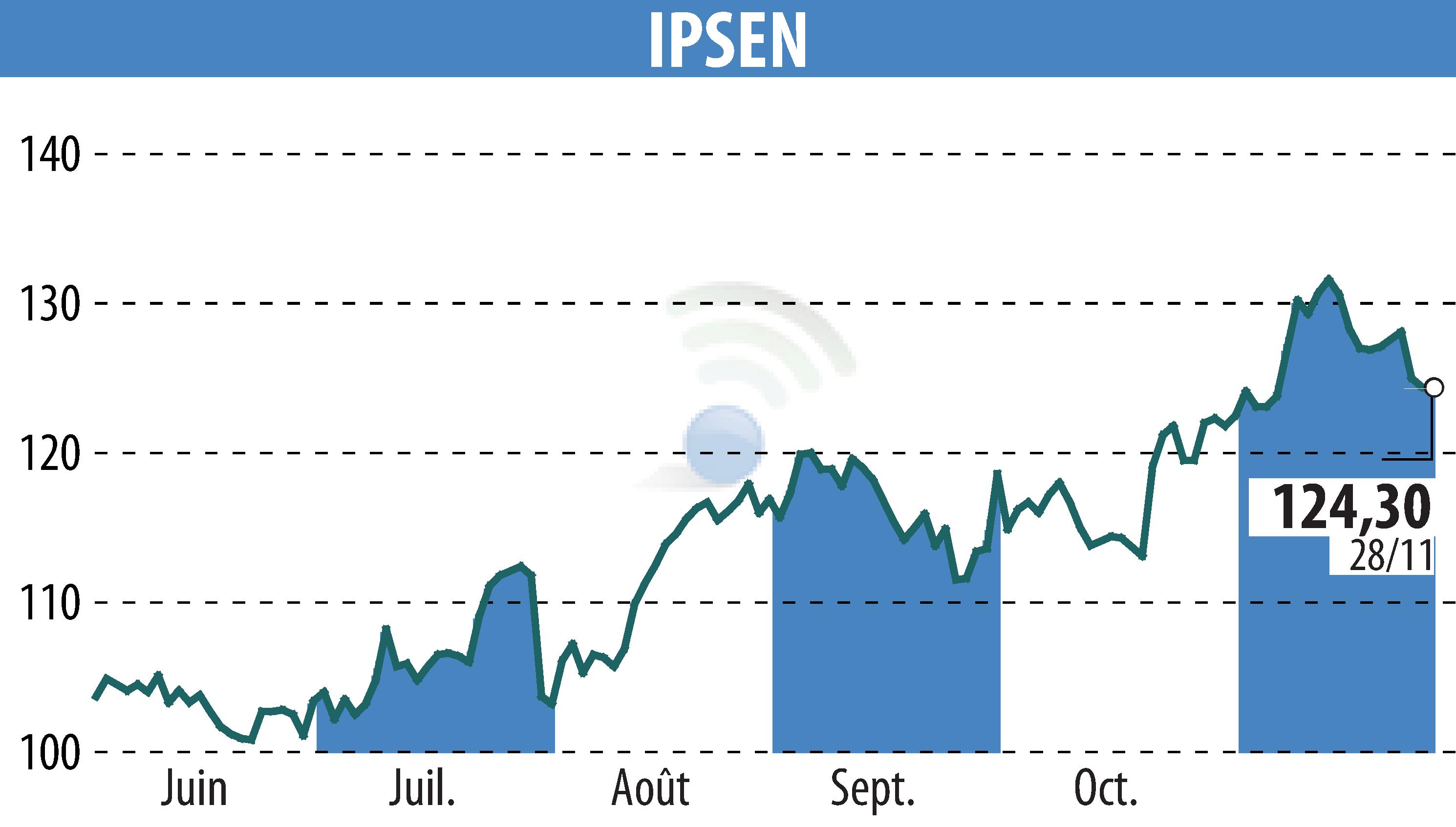Graphique de l'évolution du cours de l'action IPSEN (EPA:IPN).