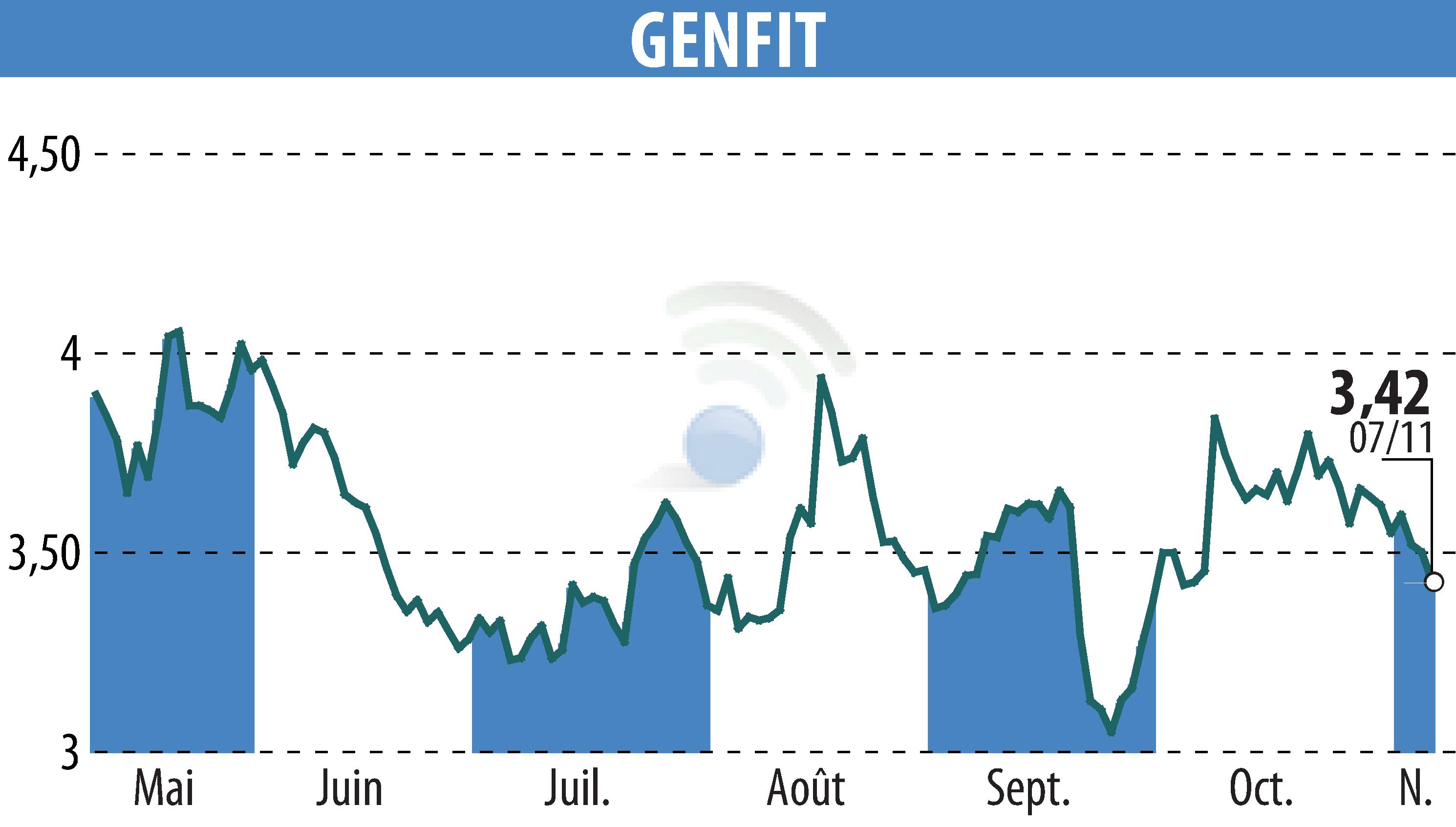 Stock price chart of GENFIT (EPA:GNFT) showing fluctuations.