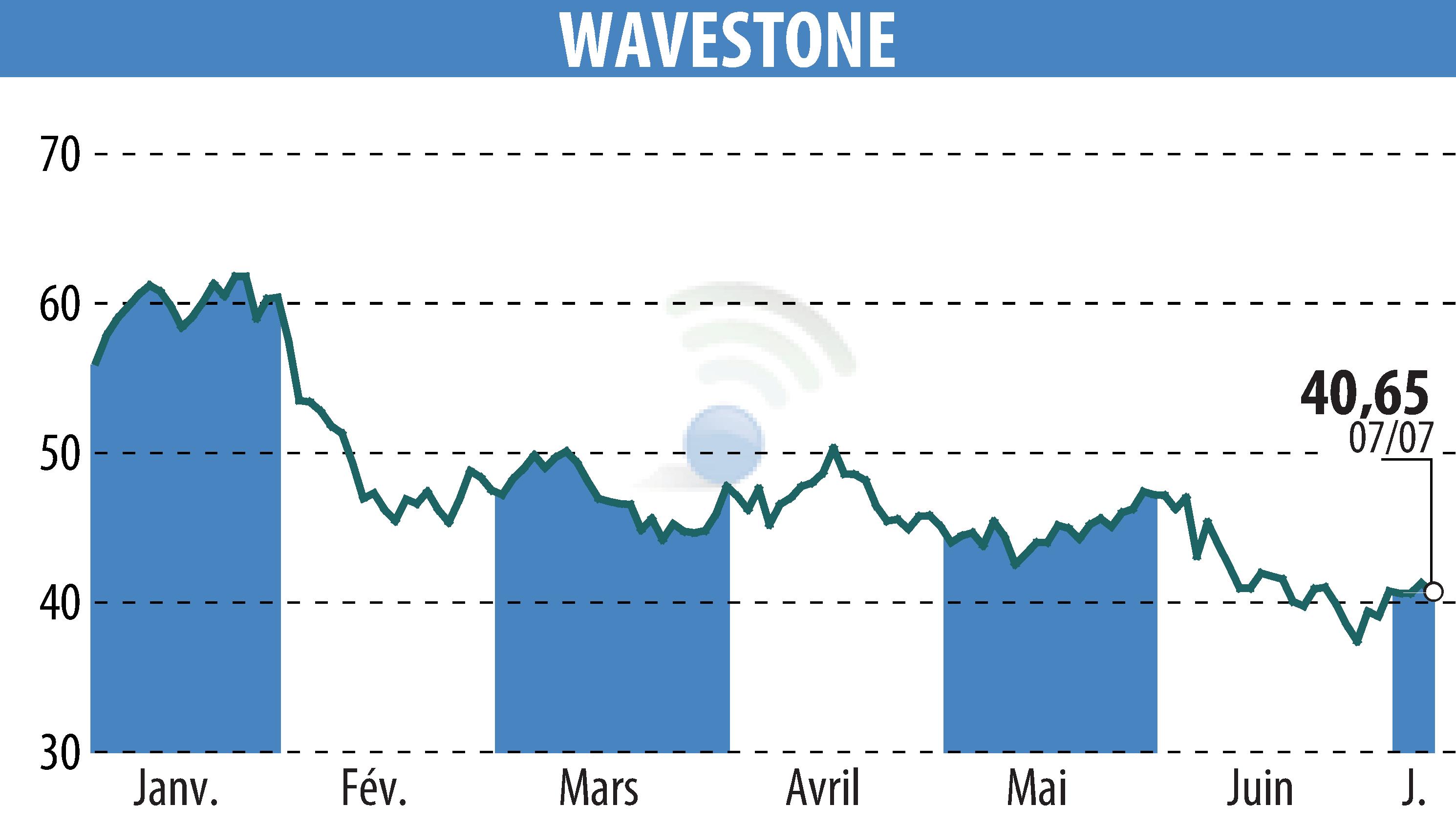 Stock price chart of WAVESTONE (EPA:WAVE) showing fluctuations.